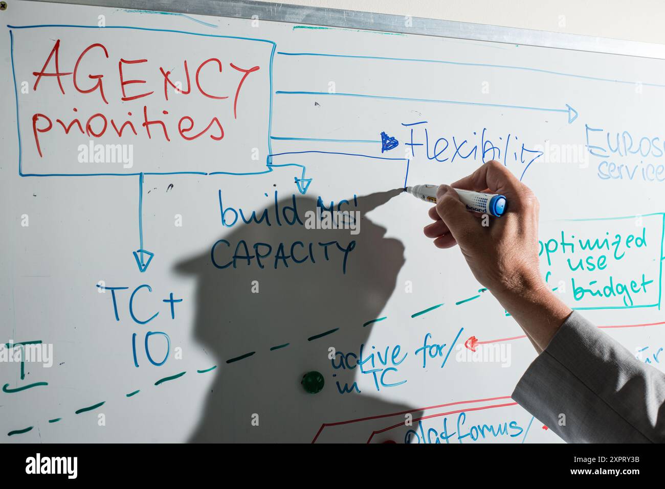 Abbildung der Strukturplanung am FRONTEX-Hauptsitz in Warschau mit den Prioritäten der Agentur, Flexibilität und Kapazitätsaufbau auf einem Whiteboard. Repräsentiert Unternehmensstrategie und -Management. Stockfoto