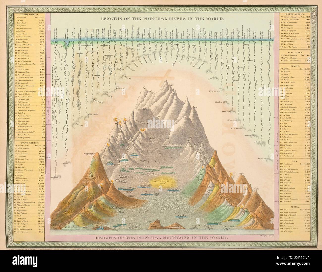 Vintage Atlas Cover Illustration Seite, zeigt die höchsten Berge und die wichtigsten Flüsse der Welt. Von S. Augustus Mitchell, 1853 Stockfoto