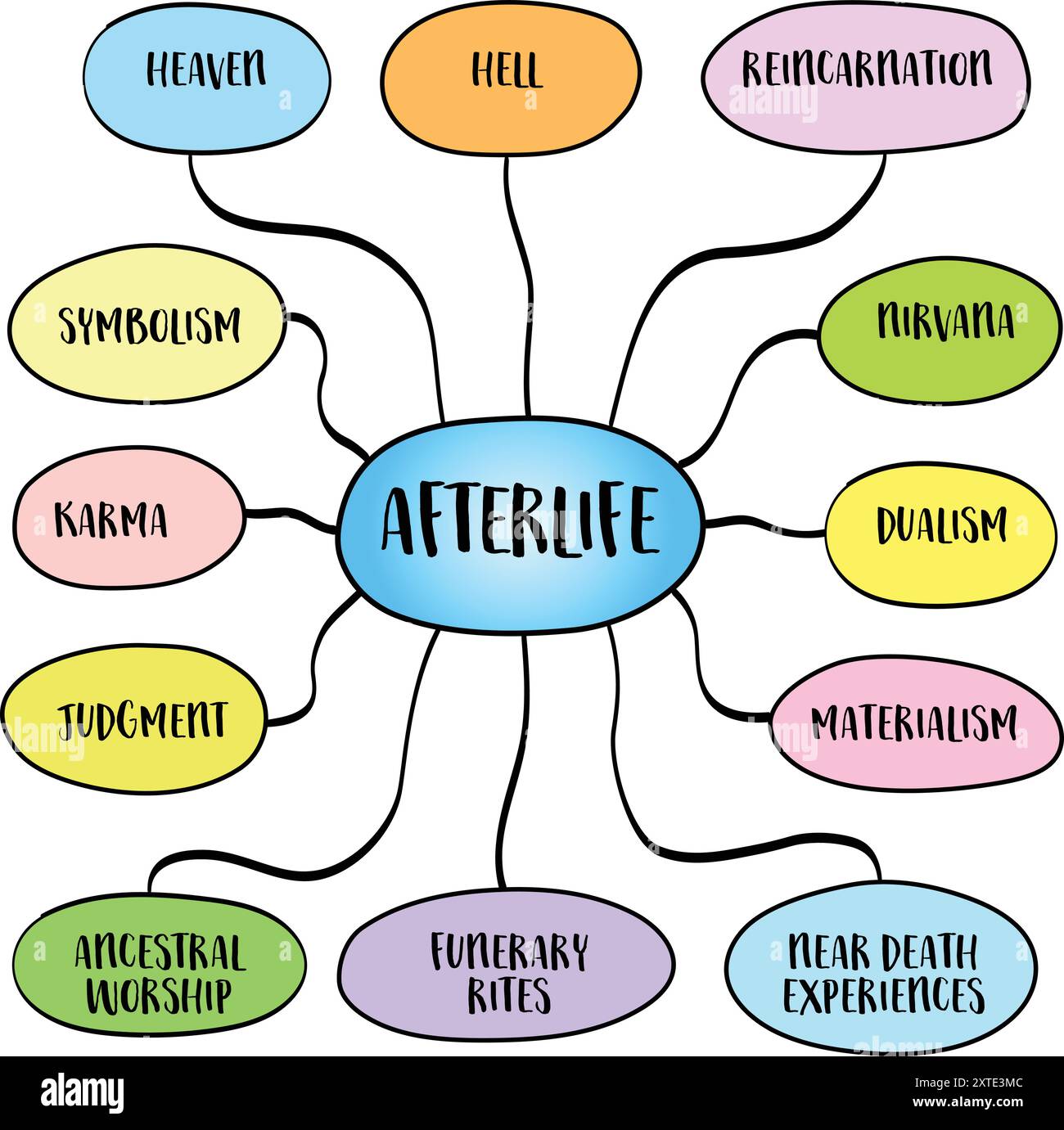 Konzept nach dem Leben, Überzeugungen, Traditionen und Ideen darüber, was mit der Seele oder dem Bewusstsein eines Individuums nach dem Tod geschieht. Vektor-Mindmap-Skizze. Stock Vektor