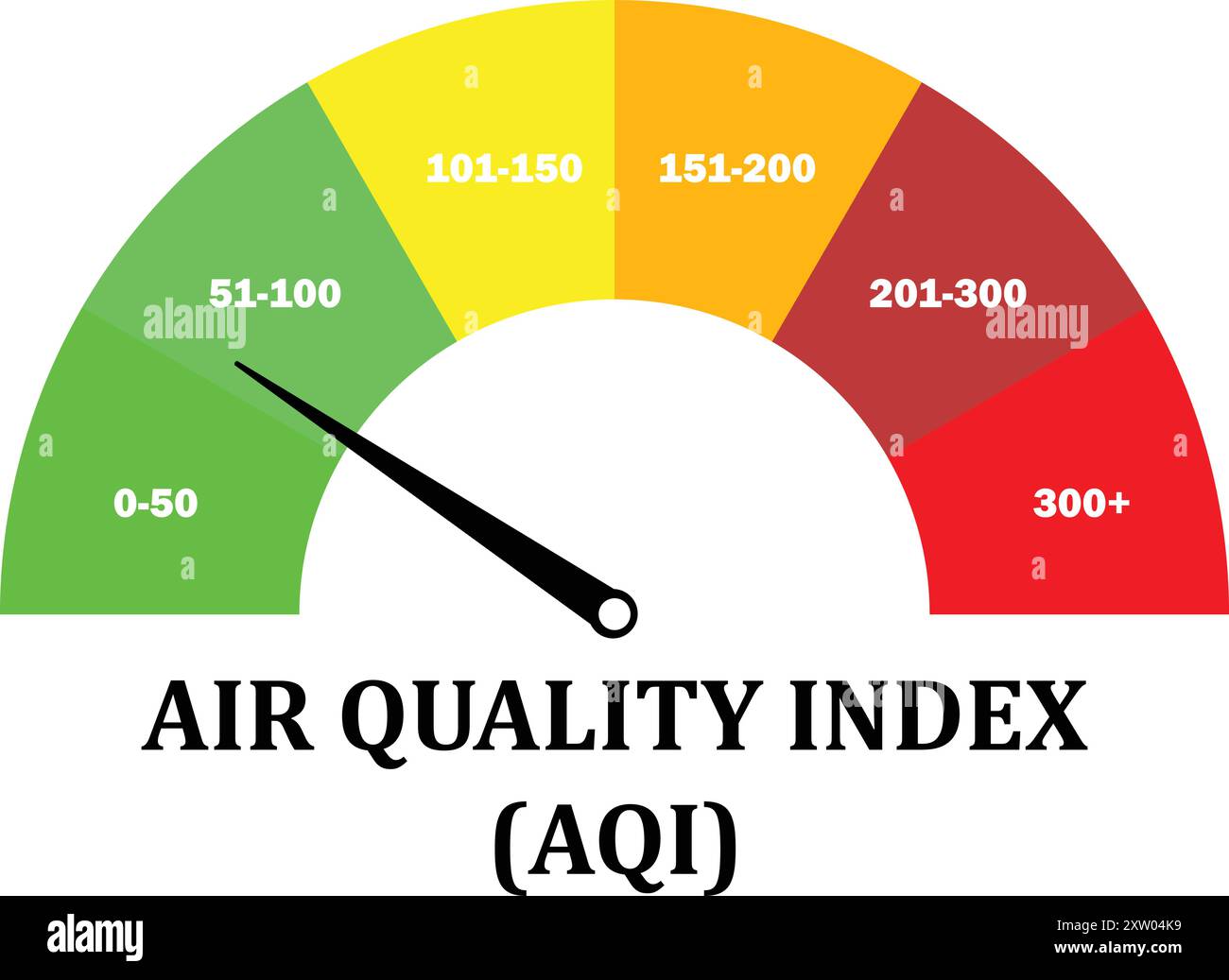 Luftqualitätsindex, AQI-Messung schlecht, Luftqualitätsindex niedriger Skala, AQI-Messtechnik, Luftqualität sehr niedrig, Luftqualität schlecht Stock Vektor