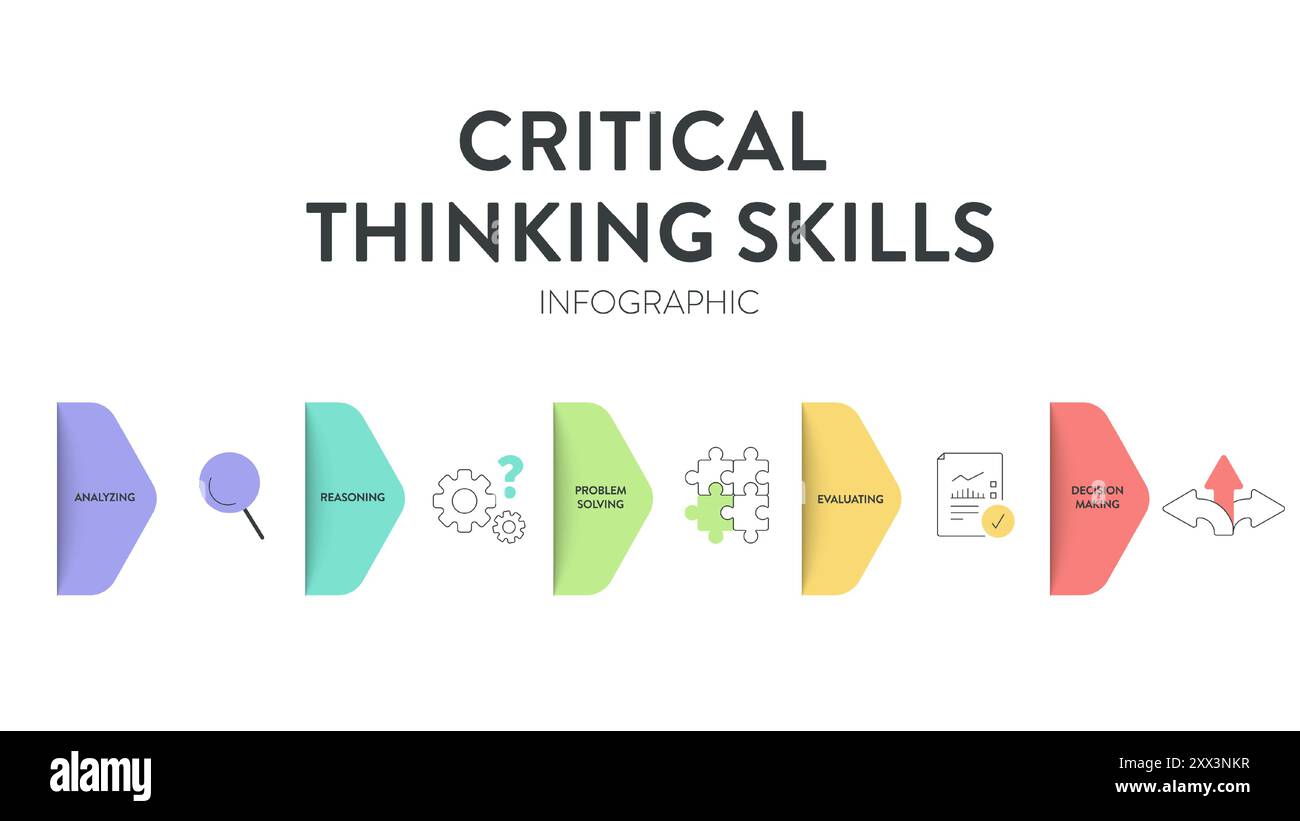 Kritisches Denken Fähigkeiten Strategie Framework Diagramm Diagramm Infografik Banner Vorlage mit Symbolvektor enthält Analyse, Argumentation, Problemlösung, Bewertung Stock Vektor