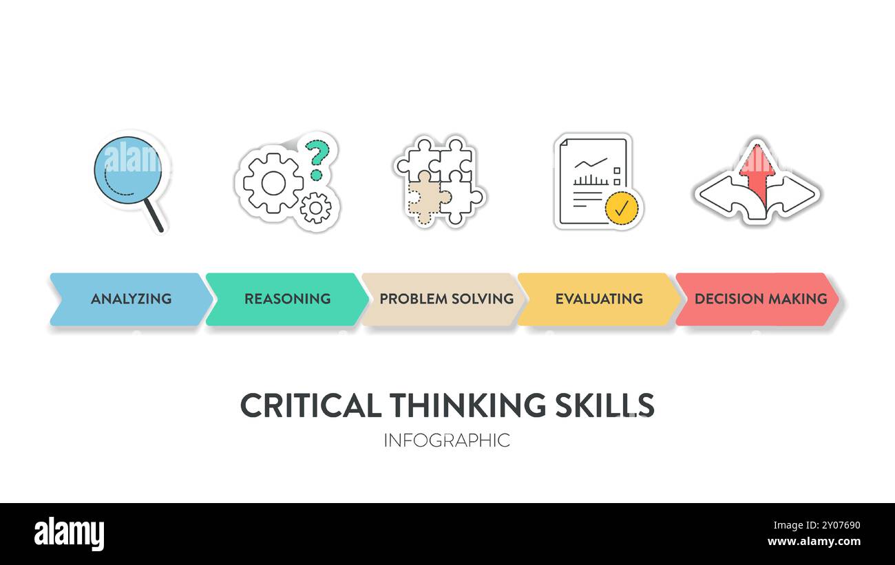 Kritisches Denken Fähigkeiten Strategie Framework Diagramm Diagramm Infografik Banner Vorlage mit Symbolvektor enthält Analyse, Argumentation, Problemlösung, Bewertung Stock Vektor