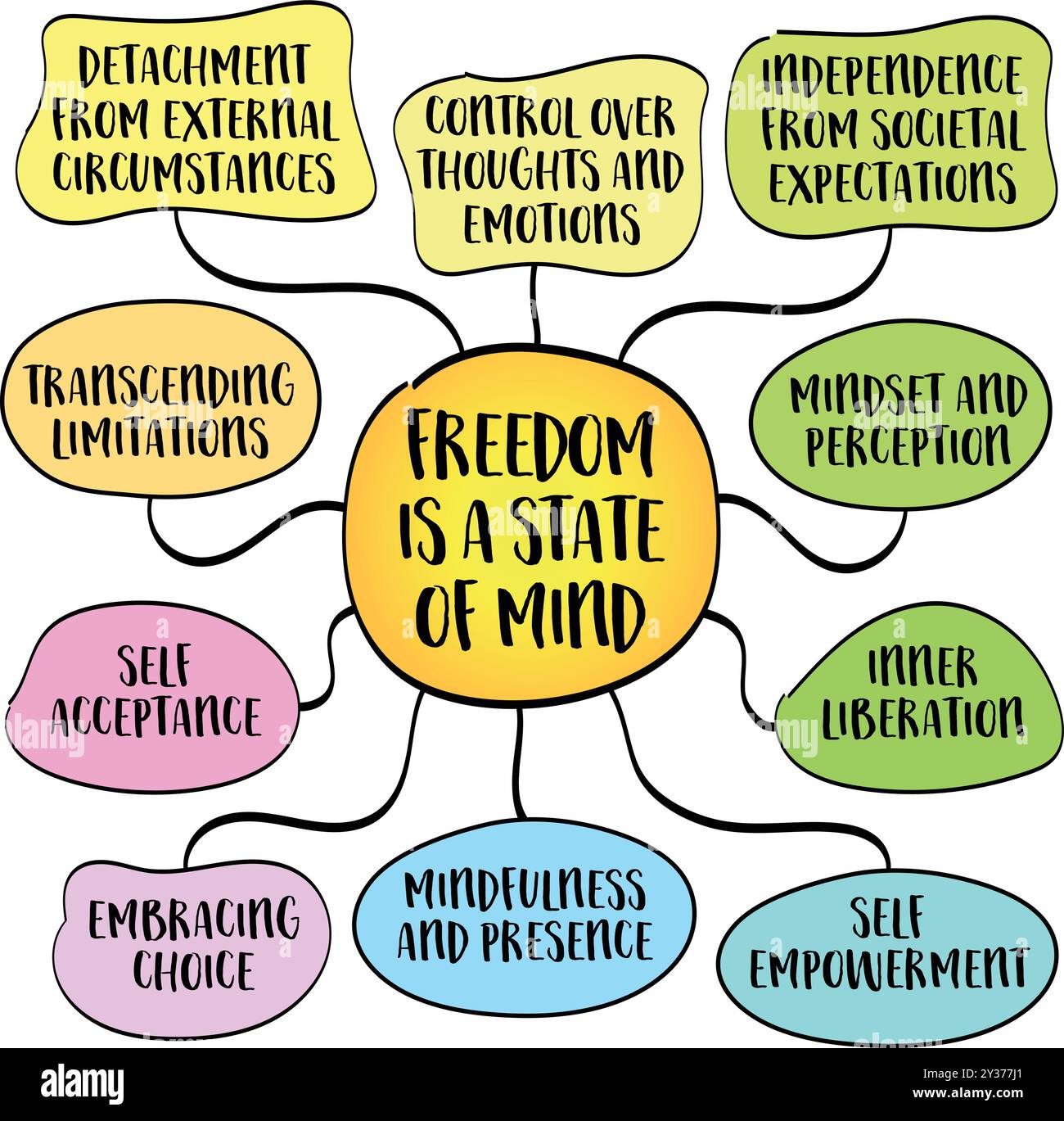 Freiheit ist ein Geisteszustand, wahre Freiheit ist nicht nur äußerlich oder physisch, sondern eine mentale und emotionale Erfahrung, Mindmap-Infografik. Stock Vektor