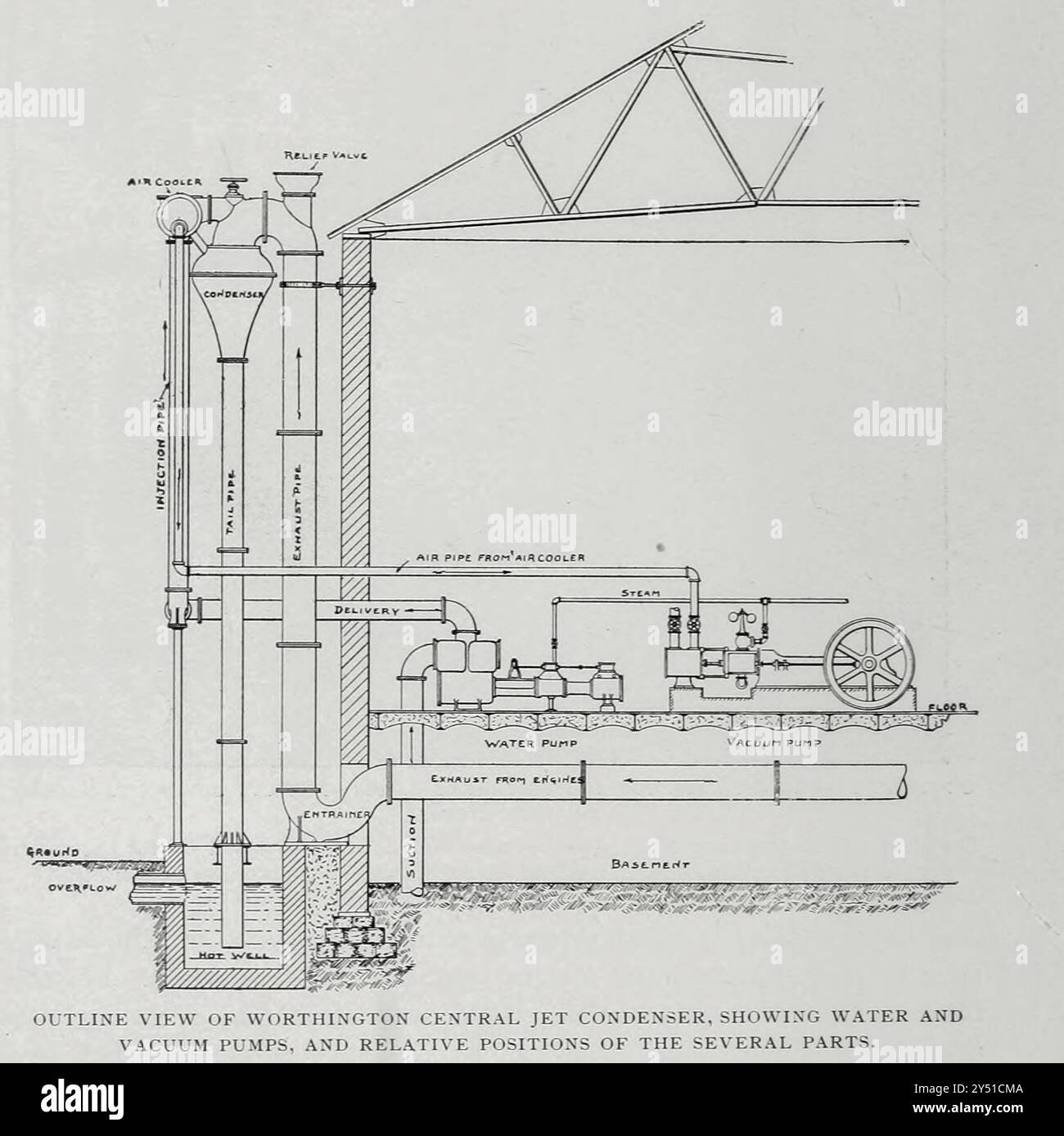 UMRISSANSICHT DES WORTHINGTON ZENTRALSTRAHLKONDENSATORS MIT WASSER- UND VAKUUMPUMPEN UND RELATIVEN POSITIONEN DER VERSCHIEDENEN TEILE. Aus dem Artikel DIE ZENTRALISIERUNG DER DAMPFKONDENSATIONSANLAGE. Von Harry G. V. Oldham. Aus dem Engineering Magazine widmet sich Industrial Progress Volume XX 1900 - 1901 The Engineering Magazine Co Stockfoto