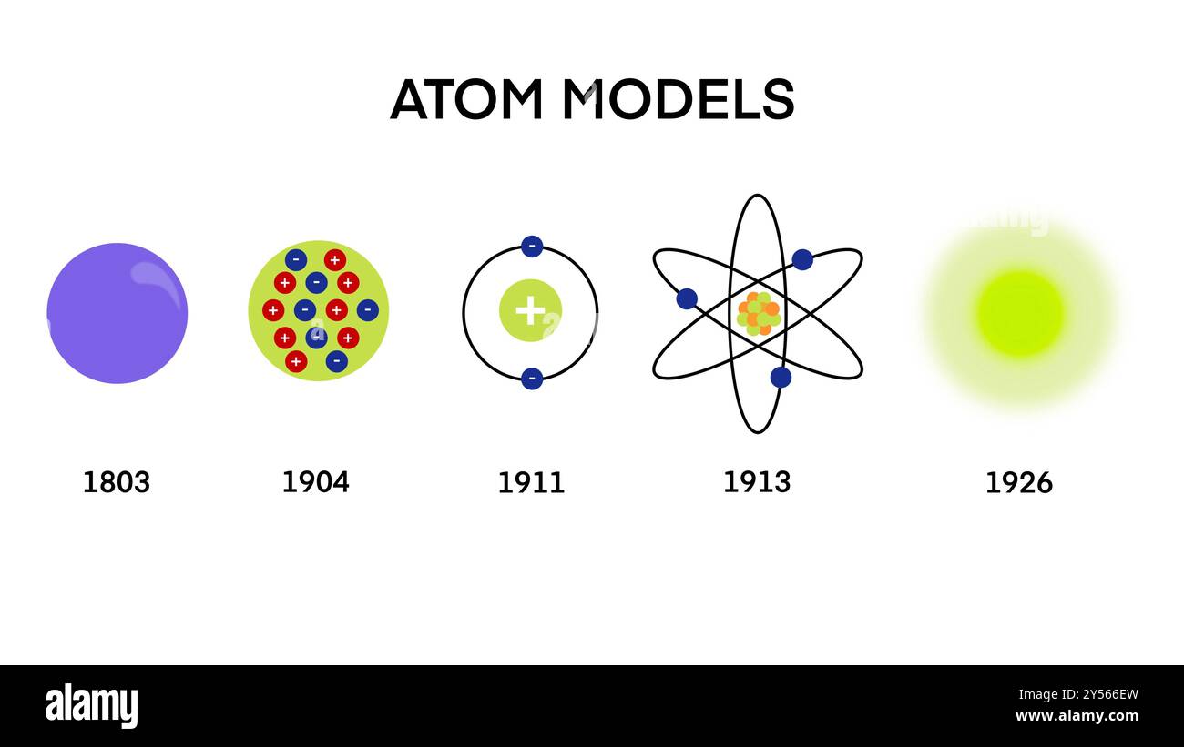 Atommodelle, Atommodelle Geschichte Infografik Diagramm einschließlich Demokritus Dalton Rutherford Bohr Schrodinger Atomstrukturen, Zeitachse der Atomkraft Stockfoto