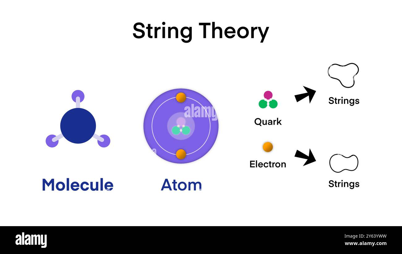 Stringtheorie, Quantenphysik, Gestalten Sie das Stoffmolekül-Atom zum Quark zum Strings-Infografik kleinste Partikel für die Quantenphysik Stockfoto