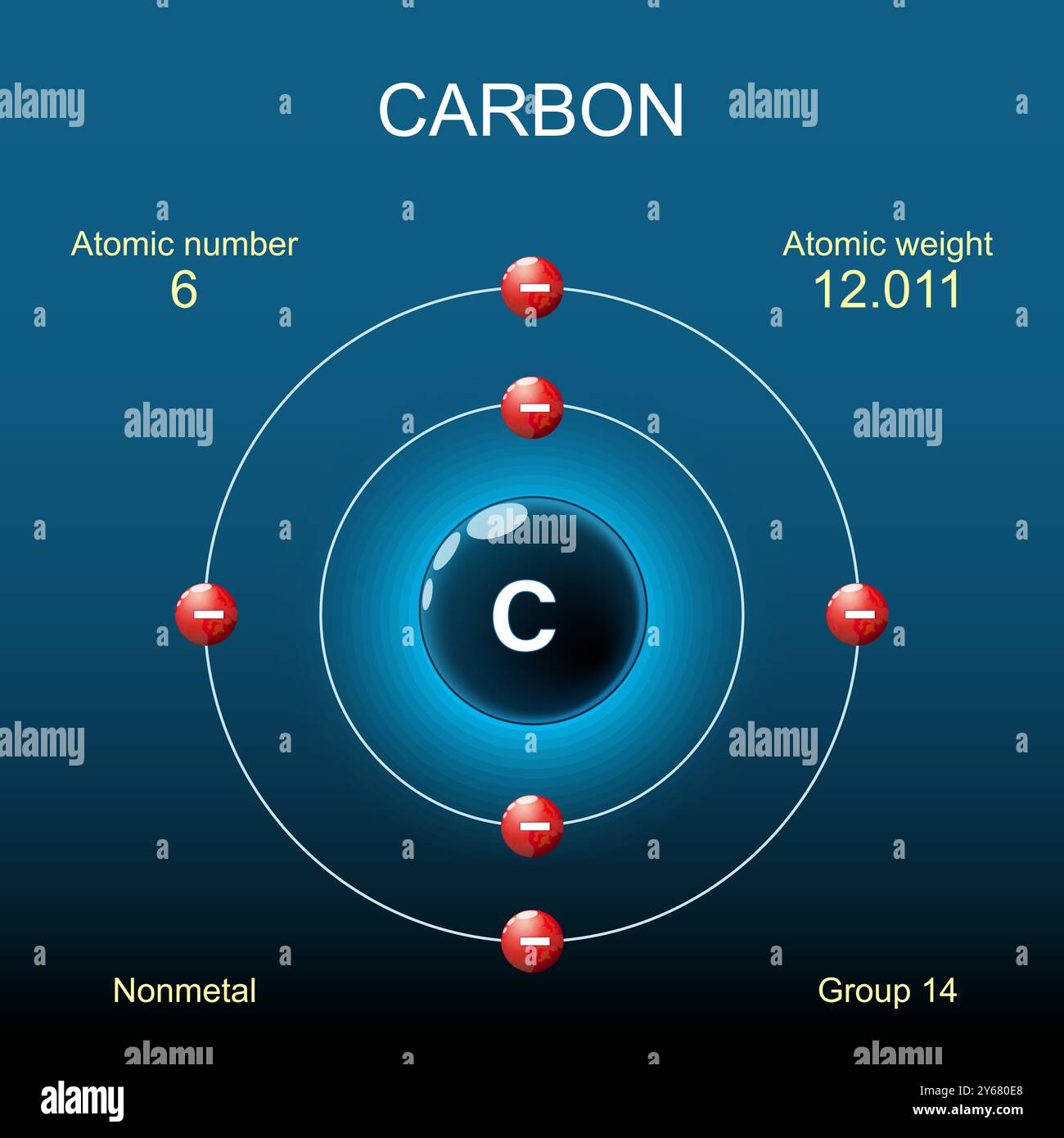 Kohlenstoffatomstruktur. Bohr-Modell des Atoms mit Kern, Orbital und Elektronen auf dunklem Hintergrund. Chemisches Element. Nichtmetallisch. Organische Chemie. Vecto Stock Vektor