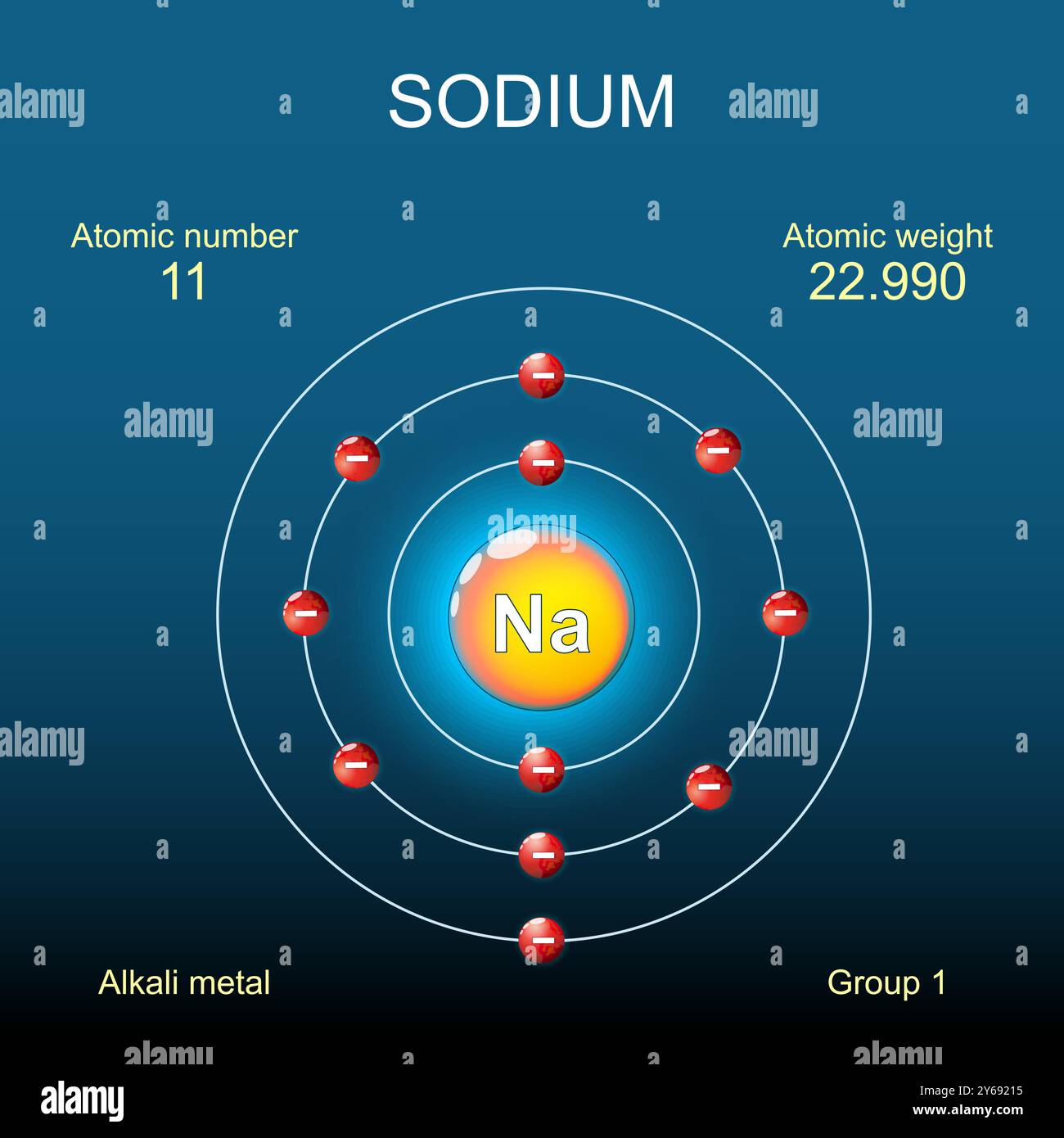 Die Natriumatomstruktur. Bohr-Modell des Atoms mit Kern, Orbital und Elektronen auf dunklem Hintergrund. Chemisches Element. Alkalimetall. Organische Chemie. V Stock Vektor