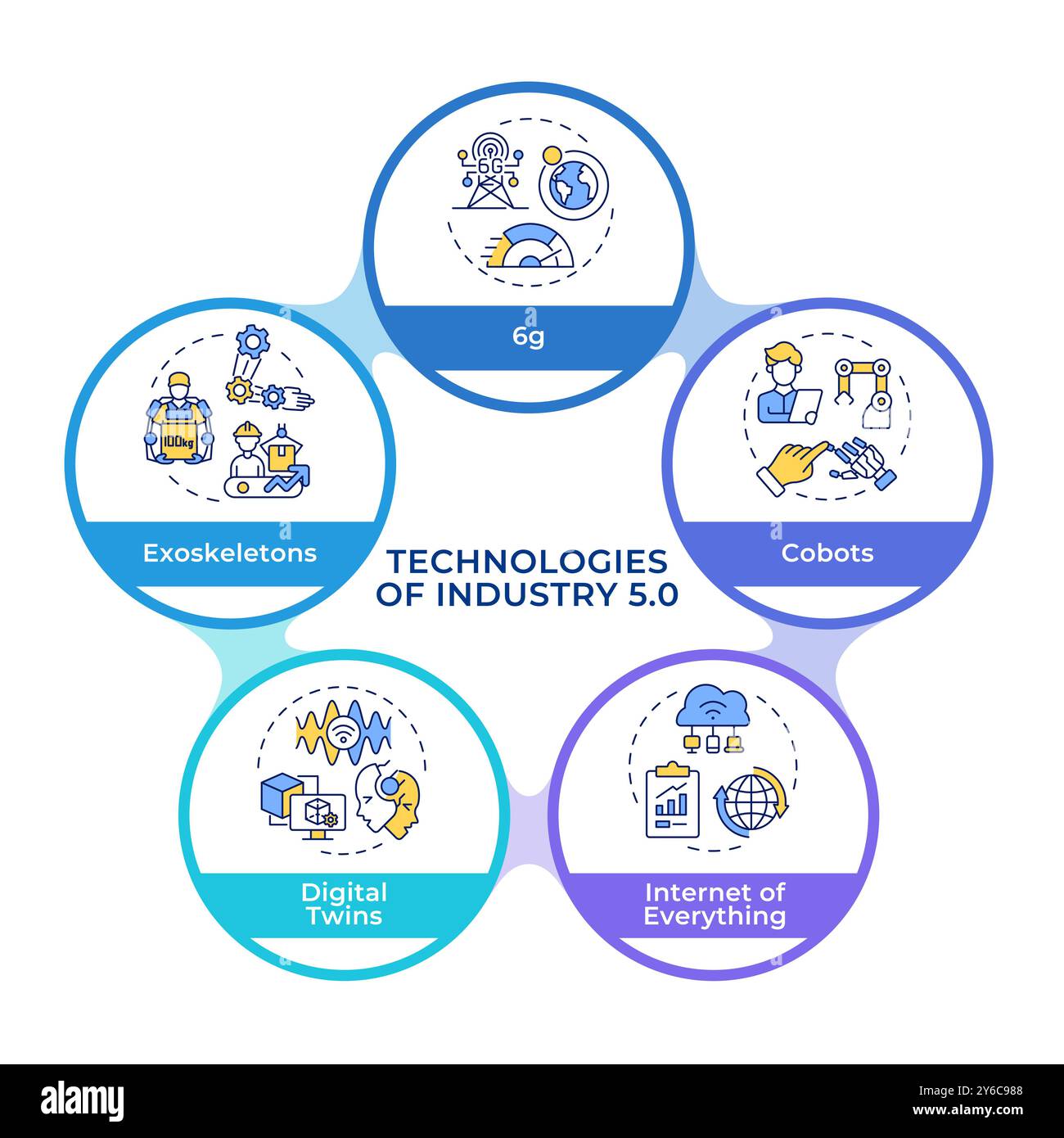 Technologien der Industrie 5,0 Infografik-Kreise Flussdiagramm Stock Vektor