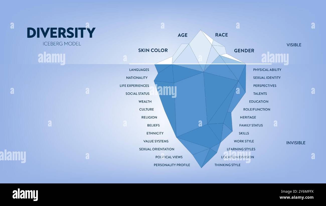 Diversität Iceberg Infografik Diagramm Diagramm Illustration Banner mit Icon Vektor Vorlage, sichtbar ist Diversität Eigenschaften, unsichtbar sind Überzeugungen, Werte. Stock Vektor