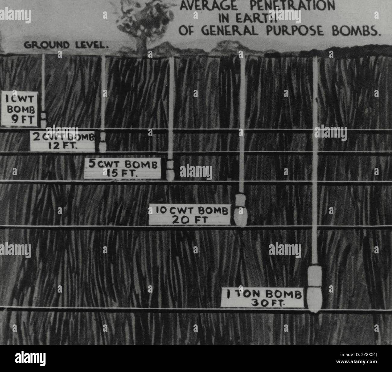 Air Raid Shelter. Durchschnittliche Durchdringung der Erde von Mehrzweckbomben.1 CWT-Bombe - 9 FT.2 CWT-Bombe - 12 FT.5 CWT-Bombe - 15 FT.10 CWT-Bombe - 20 FT.1 Tonnen Bombe - 30 FT. Juni 1940. Stockfoto