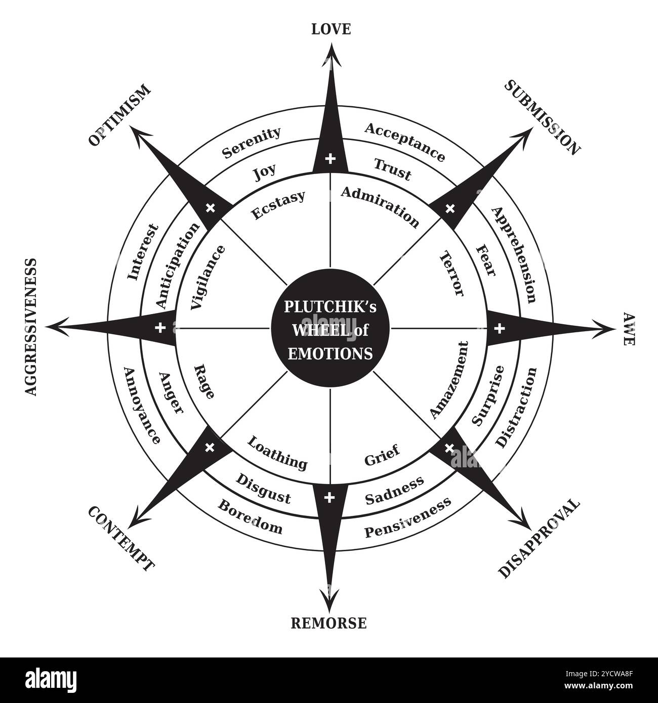 Plutchiks Rad der Emotionen, Psychologiediagramm, Coaching Tool Schwarz und weiß Stock Vektor