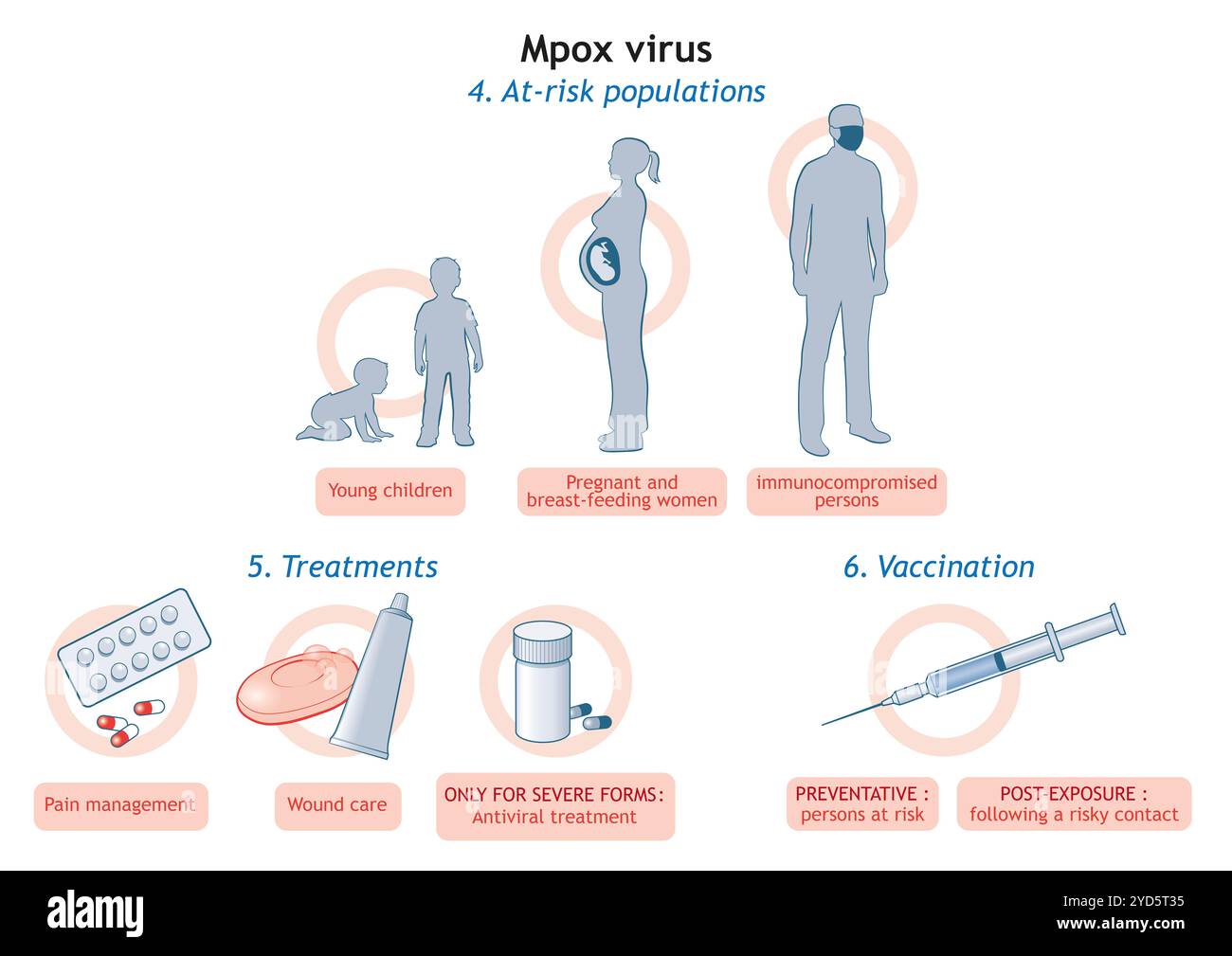 Mpox-Virus, gefährdete Population, Behandlungen, Impfung. Stockfoto