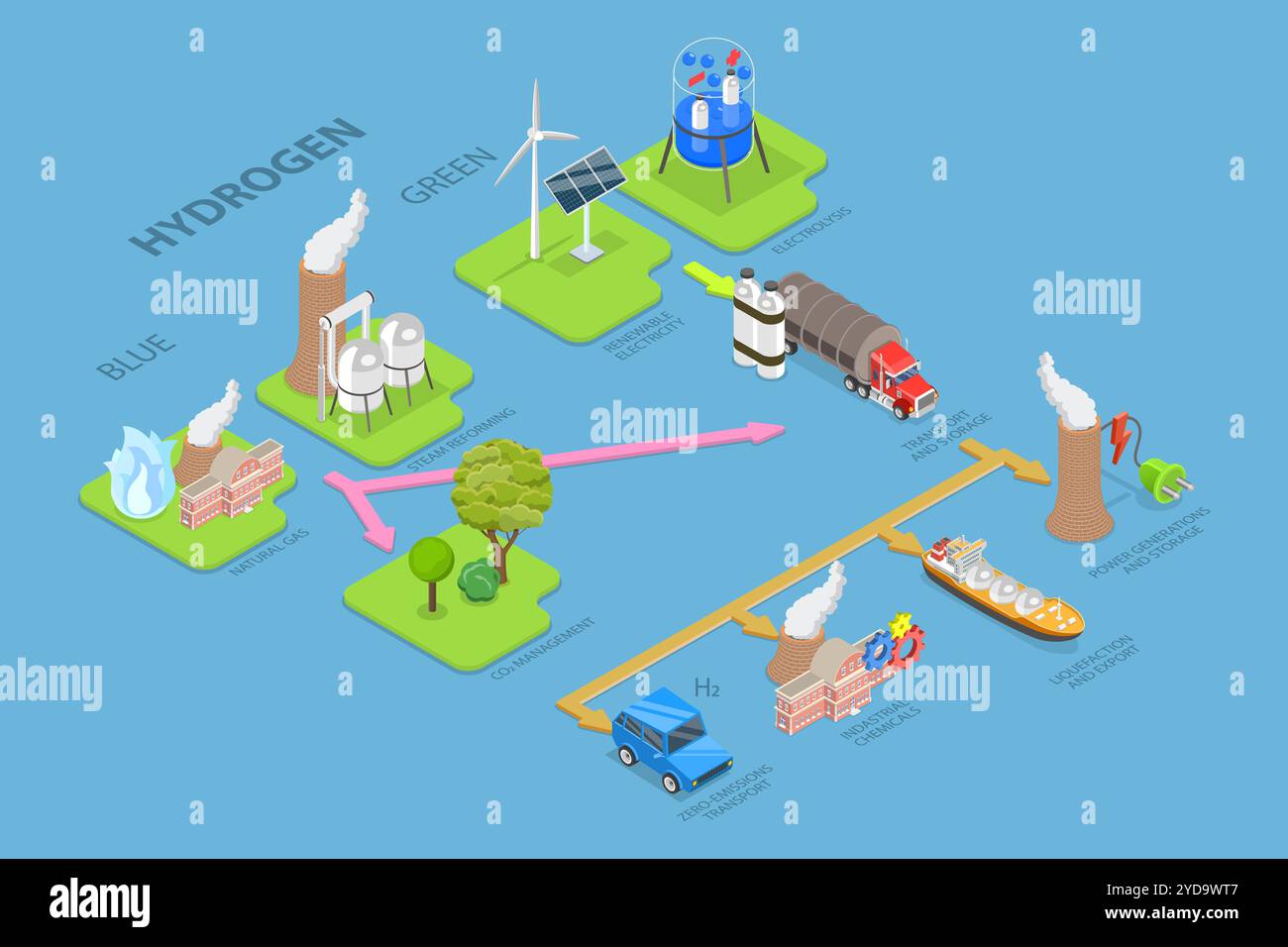 3D Isometrische flache konzeptionelle Darstellung von blauem vs. Grünem Wasserstoff, ökologische Energie mit Null-Emissionen 3D Isometrische Ebene C Stockfoto