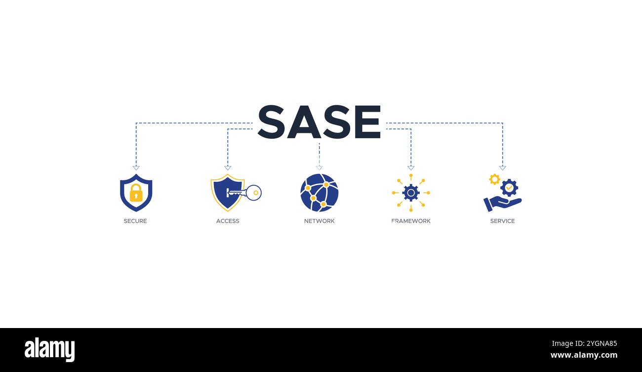 SASE-Banner Web-Symbol-Vektor-Illustration Konzept für sicheren Zugriff Service-Edge mit einem Symbol für Sicherheit, Kennwort, Netzwerk, Framework und Support Stock Vektor