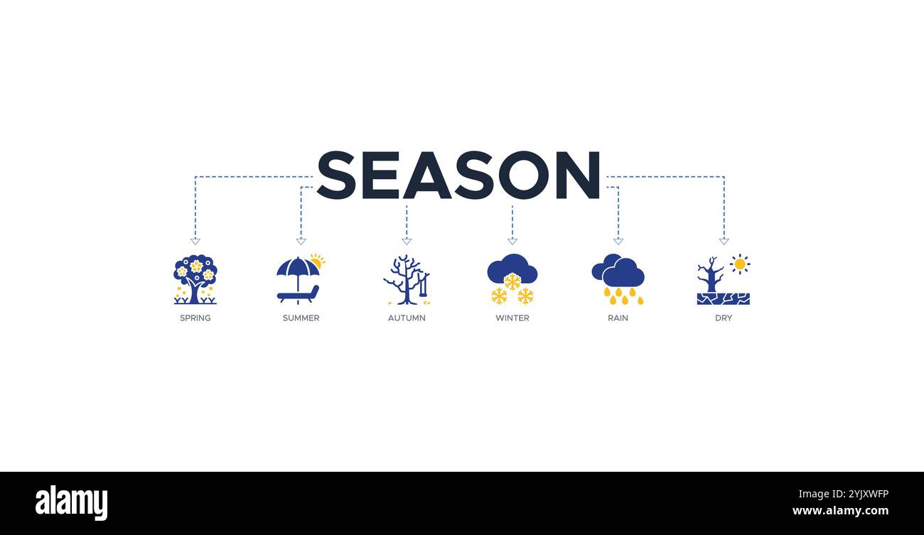 Saison Banner Web Icon Vektor Illustration Konzept mit Symbol des Frühlings, Sommers, Herbstes, Winter, Regen, trocken Stock Vektor
