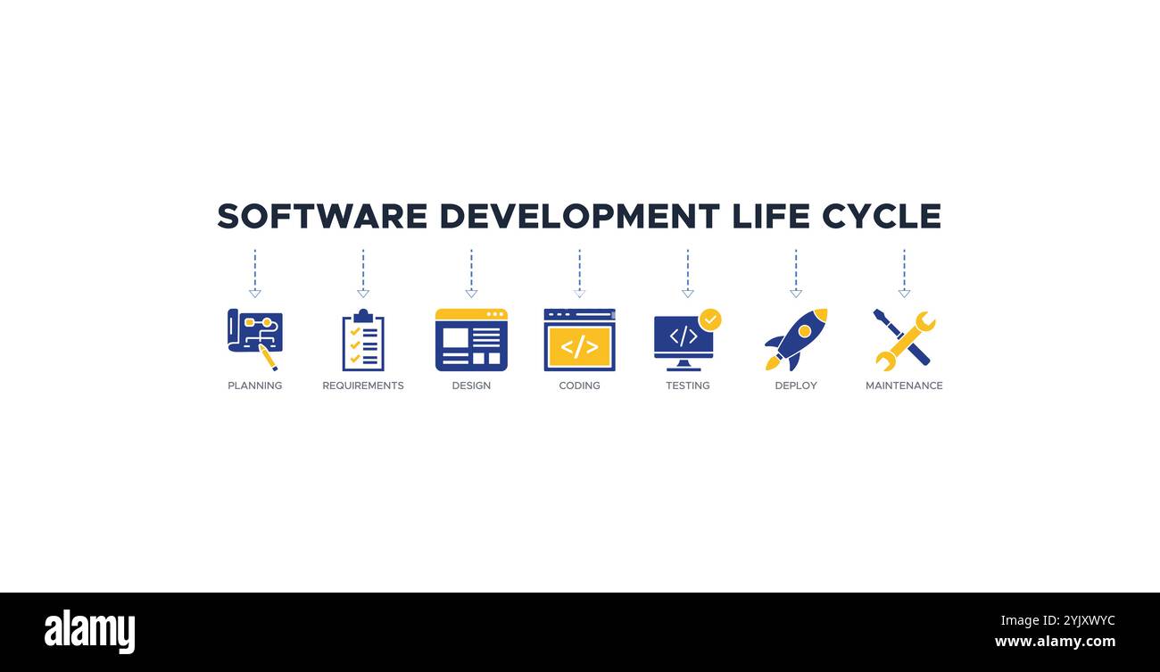 Softwareentwicklung Lebenszyklus Banner Websymbol Vektor Illustration Konzept des sdlc mit Symbol für Planungsanforderungen Design Codierung Stock Vektor