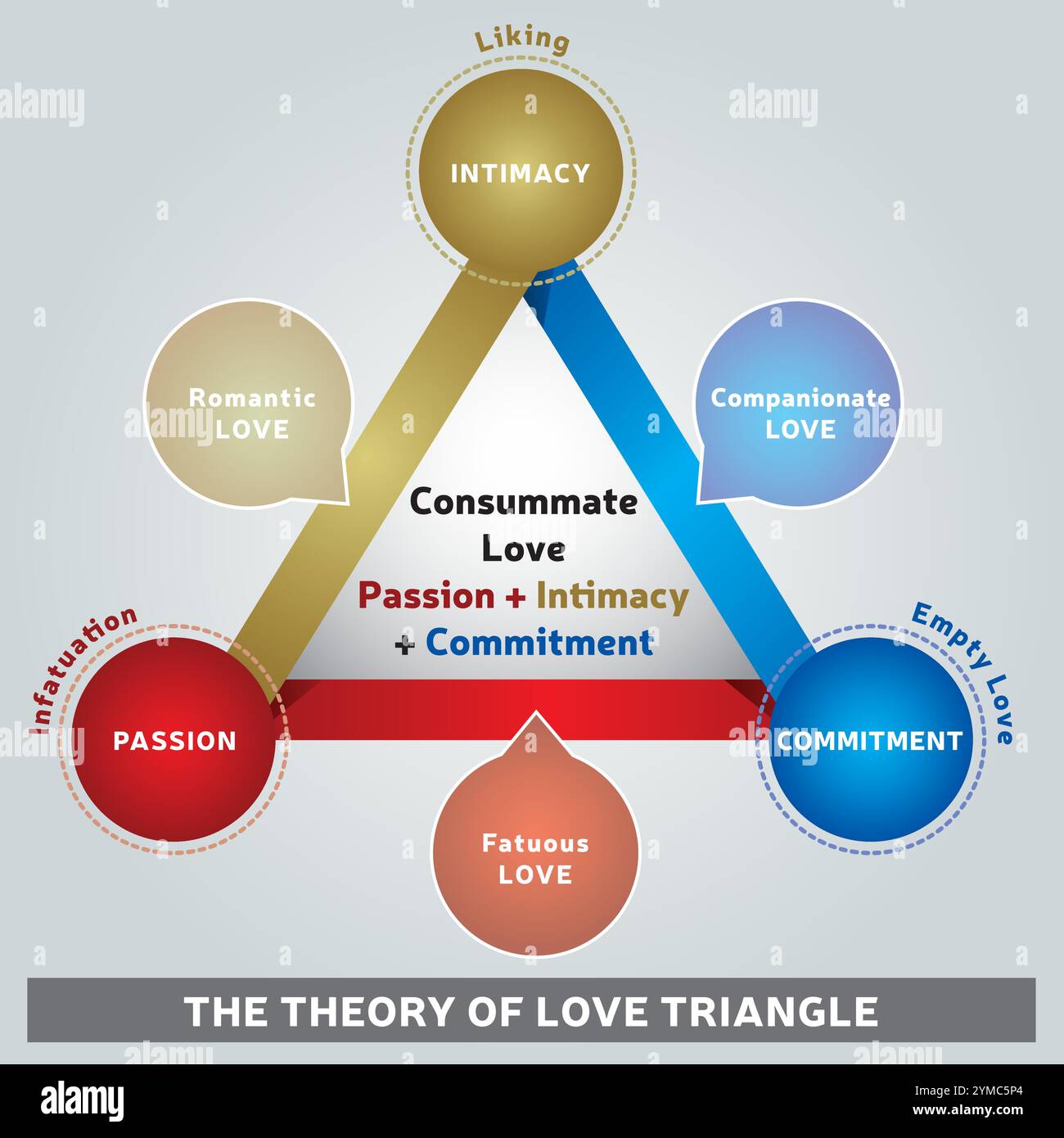 Theorie der Liebe Dreiecksdiagramm - Illustration mit den drei Komponenten der Liebe - Vektordesign Stock Vektor