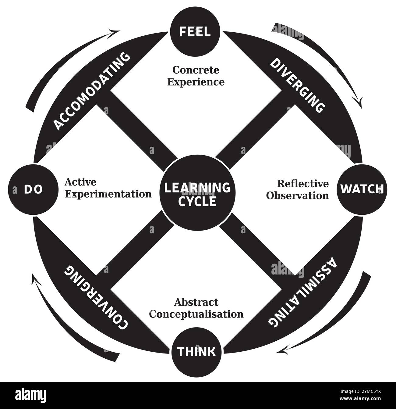 Diagramm des Lernzyklus, 4 Schritte, Felder Rad der Erfahrung Life Coaching und Education Tool – Schwarz und weiß Stock Vektor