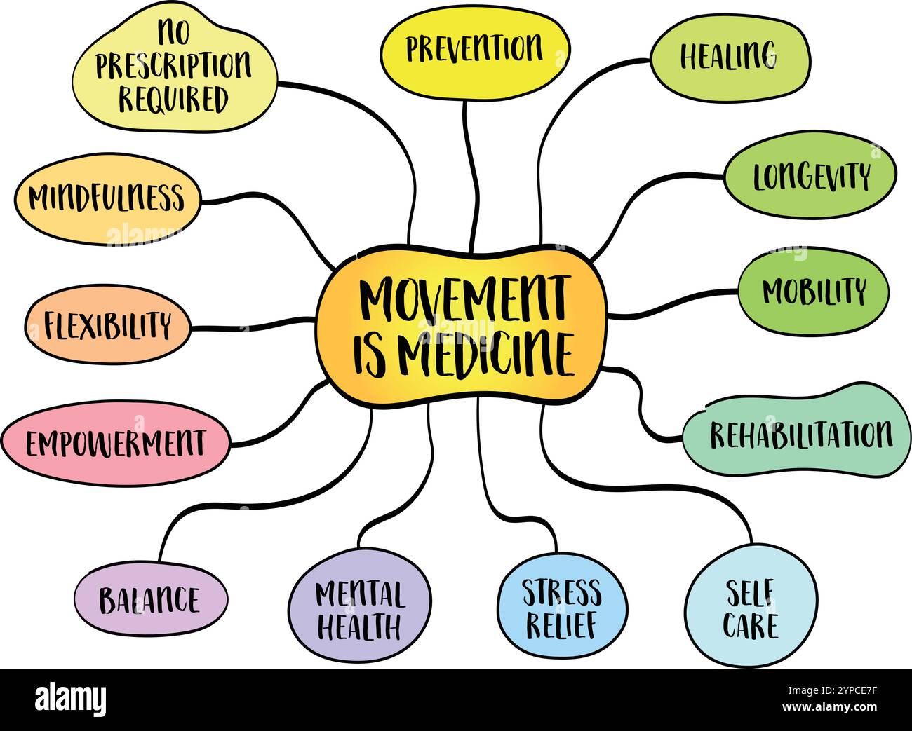 Bewegung ist Medizin, körperliche Aktivität kann ein leistungsfähiges Werkzeug zur Verbesserung sowohl des körperlichen als auch des geistigen Wohlbefindens sein, ähnlich wie Medizin, Mind Map Info Stock Vektor