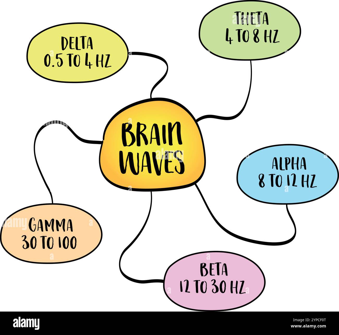 Gehirnwellen sind elektrische Impulse im Gehirn, die verschiedene mentale zustände und Aktivitäten widerspiegeln, Mindmap-Infografiken, Mindmap-Infografiken Stock Vektor