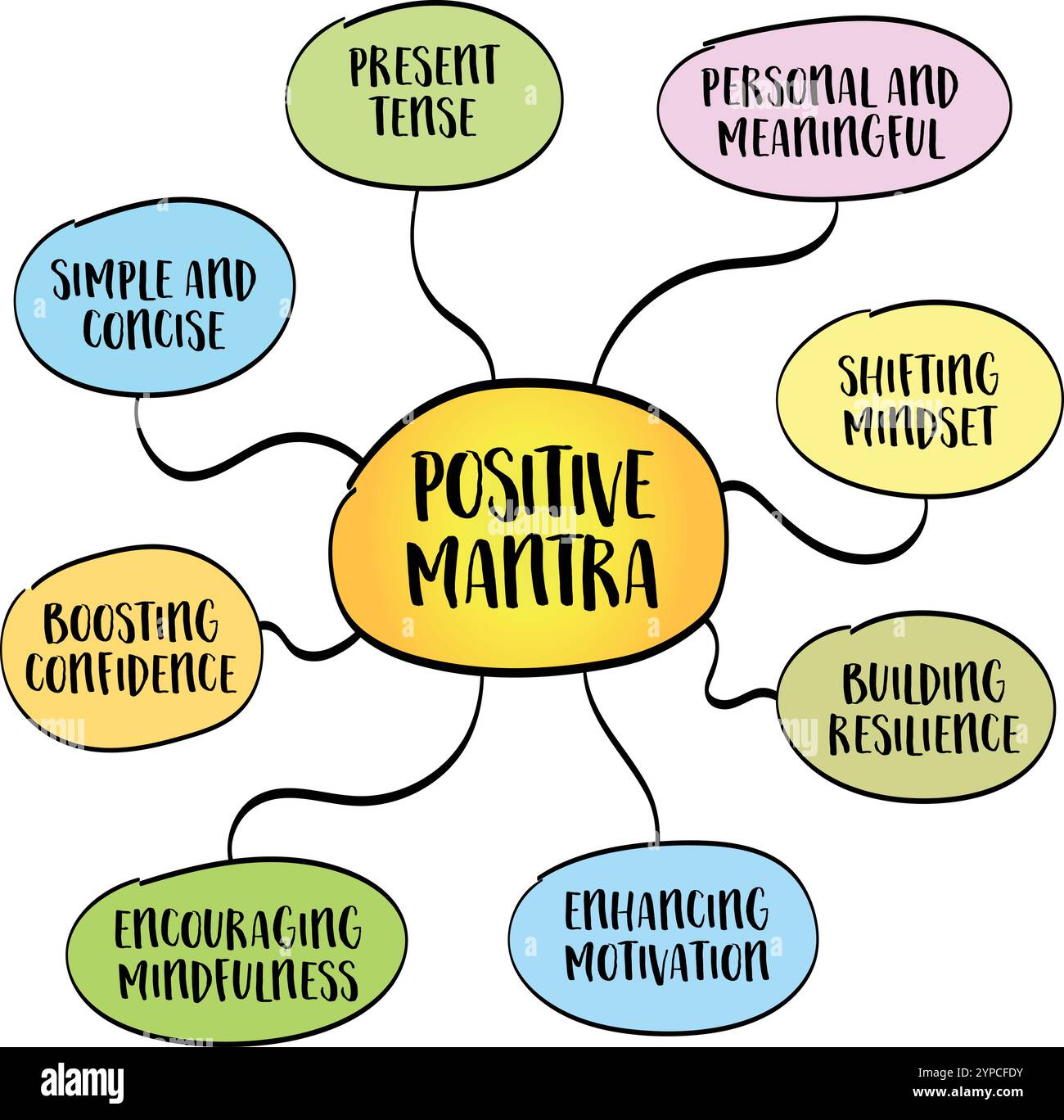 Positives Mantra, ein kurzes, aufbauendes Wort oder eine Aussage, die regelmäßig wiederholt wird, um positives Denken anzuregen und das Selbstvertrauen zu stärken, Mindmap-Infografiken Stock Vektor