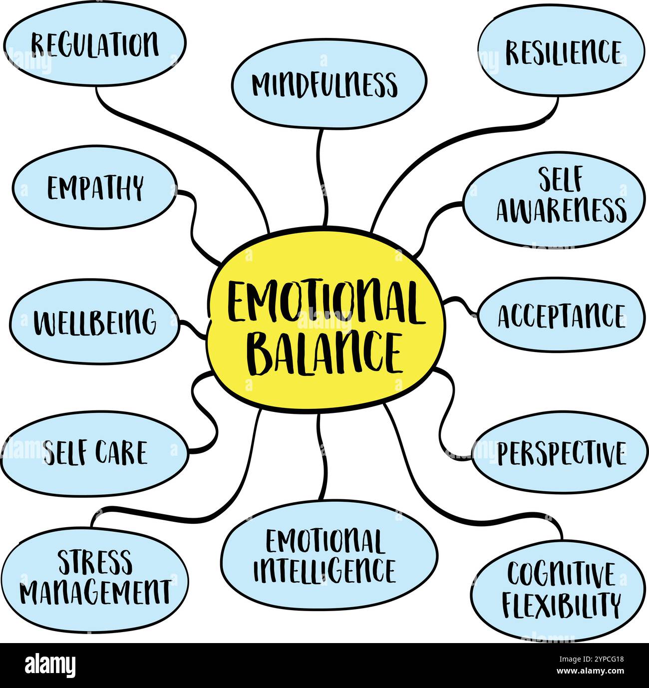 Emotionales Gleichgewicht, Fähigkeit, Stabilität und Belastbarkeit trotz positiver und negativer Emotionen zu erhalten, Infografik-Skizze der Mindmap. Stock Vektor