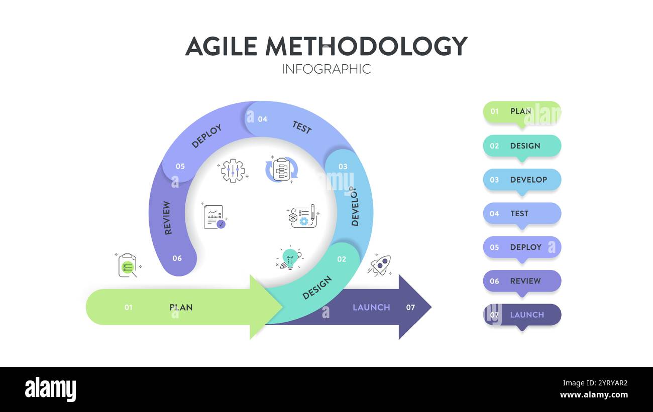 Die Infografik „Agile Lifecycle Methodology“ ist ein Prozess zur Erstellung und Reaktion auf Veränderungen. Lebenszyklus der Produktentwicklung und Agile Methodology. Proz Stock Vektor