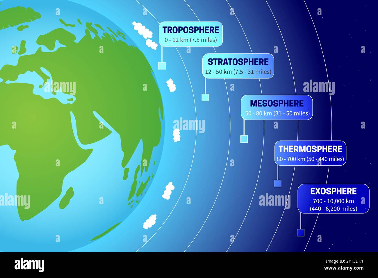 Atmosphere of Earth Science Illustration mit Schichten der Troposphäre, Stratosphäre, Mesosphäre, Thermosphäre, Exosphäre Stock Vektor