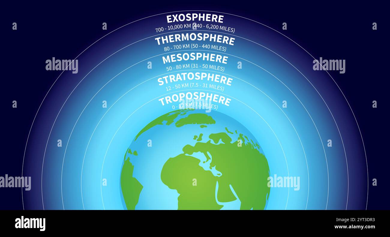 Atmosphere of Earth Science Illustration mit Schichten der Troposphäre, Stratosphäre, Mesosphäre, Thermosphäre, Exosphäre Stock Vektor