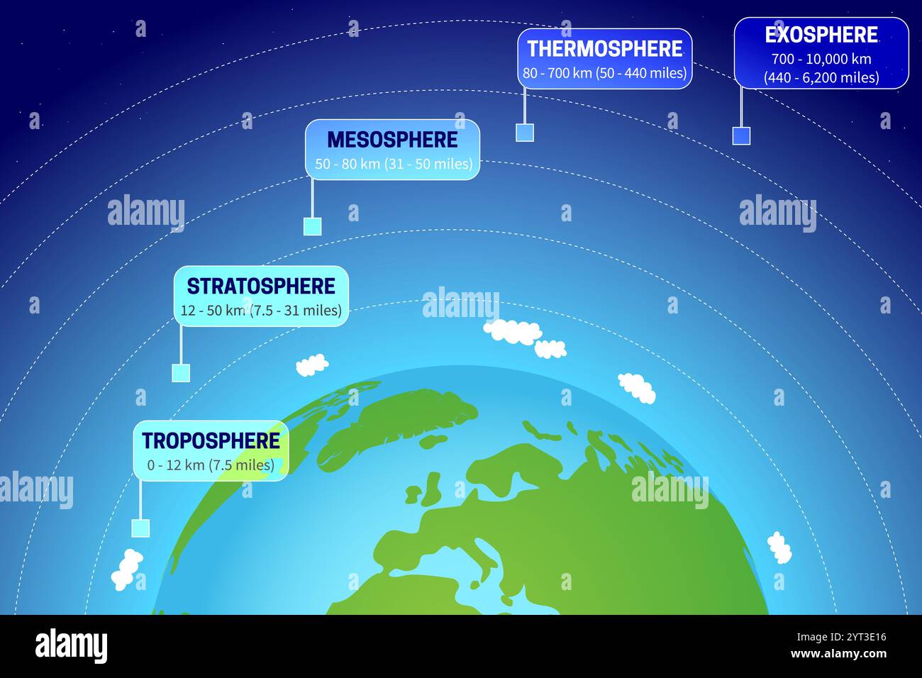 Atmosphäre der Erde Illustration mit Schichten der Troposphäre, Stratosphäre, Mesosphäre, Thermosphäre, Exosphäre Stock Vektor