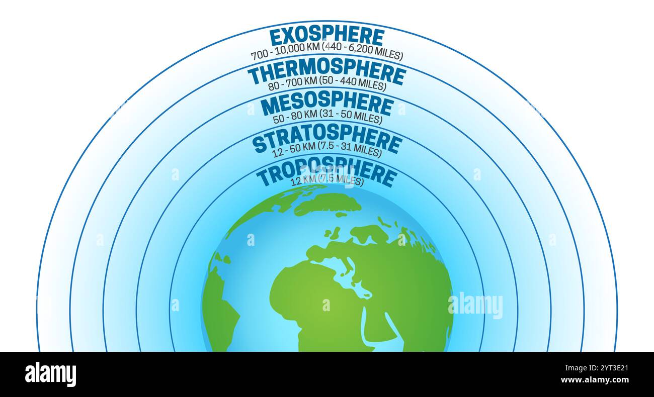 Illustration der Atmosphäre der Erde Stock Vektor