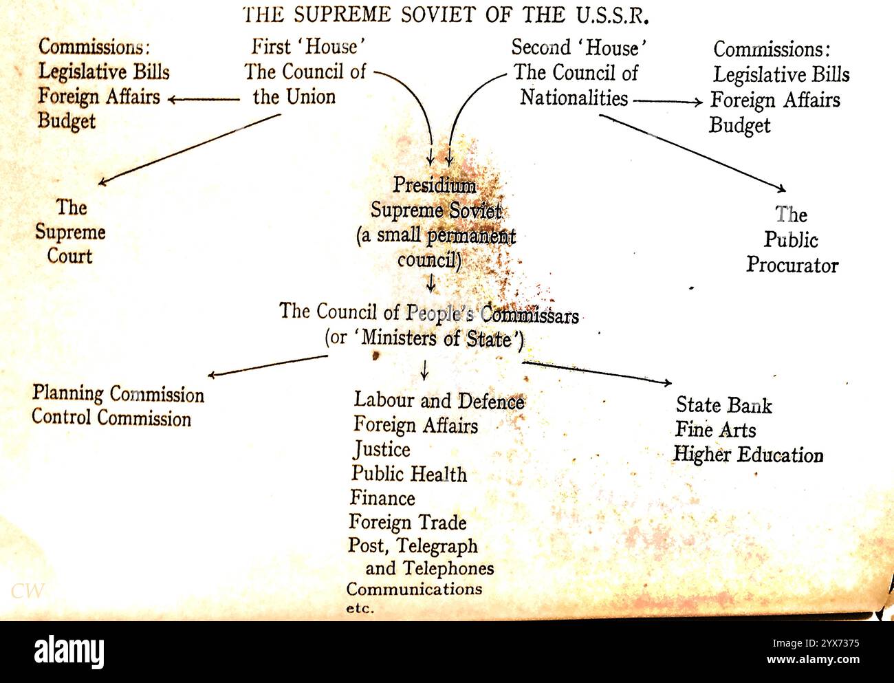 Ein Diagramm aus den 1940er Jahren, das die Verfassung der Sozialistischen Sowjetrepubliken und die oberste sowjetische Struktur der UdSSR zeigt - Схема 1940-х годов, показывающая Конституцию Советских Социалистических Республик и структуру Верховного Совета СССР. Stockfoto