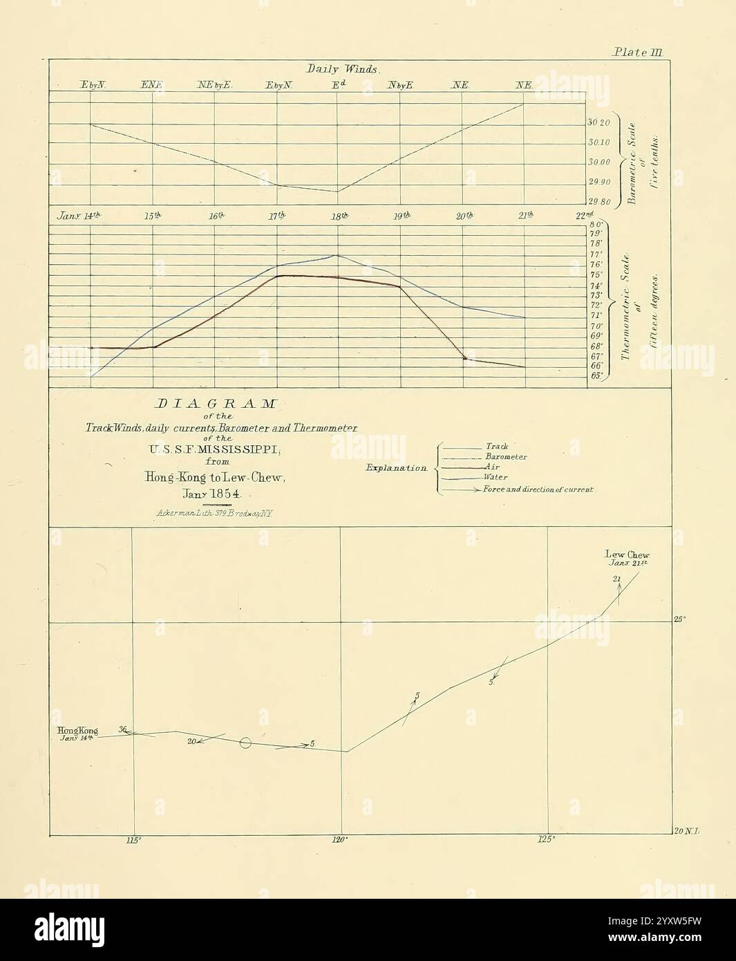 Erzählung der Expedition eines amerikanischen Geschwaders in die Chinesischen Meere und Japan Washington Beverley Tucker Printer 1856 Beschreibung und Reise Japan United States Marine Expedition nach Japan 1852-1854.jpg, das Diagramm zeigt eine detaillierte Analyse der Temperaturänderungen über einen bestimmten Zeitraum. Es verfügt über ein Rasterlayout mit beschrifteten Achsen, die Zeit- und Temperaturwerte anzeigen. Der obere Abschnitt zeigt eine Reihe von sich schneidenden Linien, die wahrscheinlich verschiedene Temperaturmesswerte darstellen, mit Beschriftungen für unterschiedliche Datumsangaben oder Bedingungen. Unten zeigt ein separates Diagramm eine Trendlinie, Showcasi Stockfoto