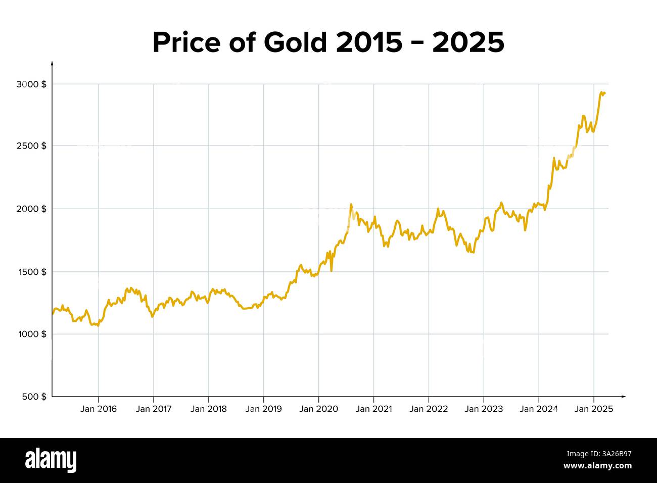 Goldpreis von 2015 bis 2025. Diagramm mit der wöchentlichen Entwicklung des Goldpreises von Mitte Januar 2015 bis Mitte März 2025 in nominalen US-Dollar. Stockfoto