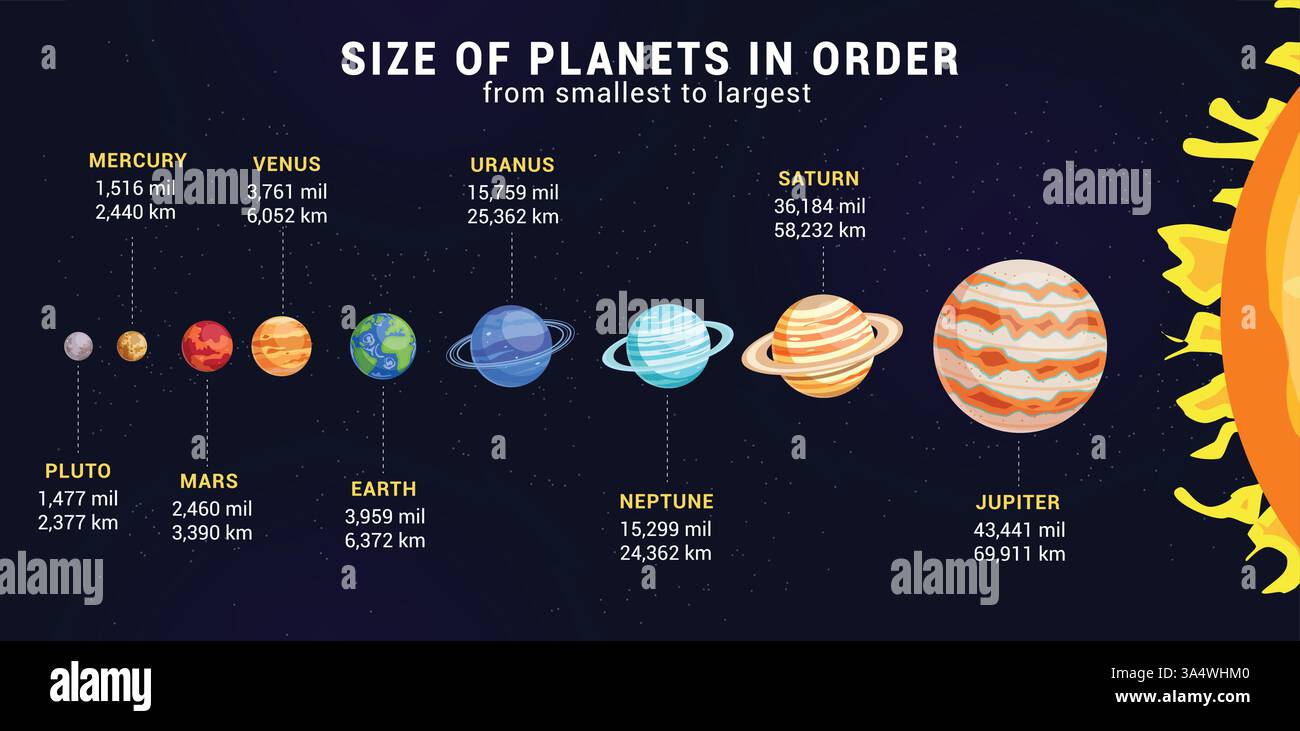 Design des Clipart-Diagramms für die Größe von Planeten. Sonnensystemplaneten von der kleinsten bis zur größten Clip-Art-Sammlung für planetarische Astronomie-Wissenschaftsdiagramm Stock Vektor