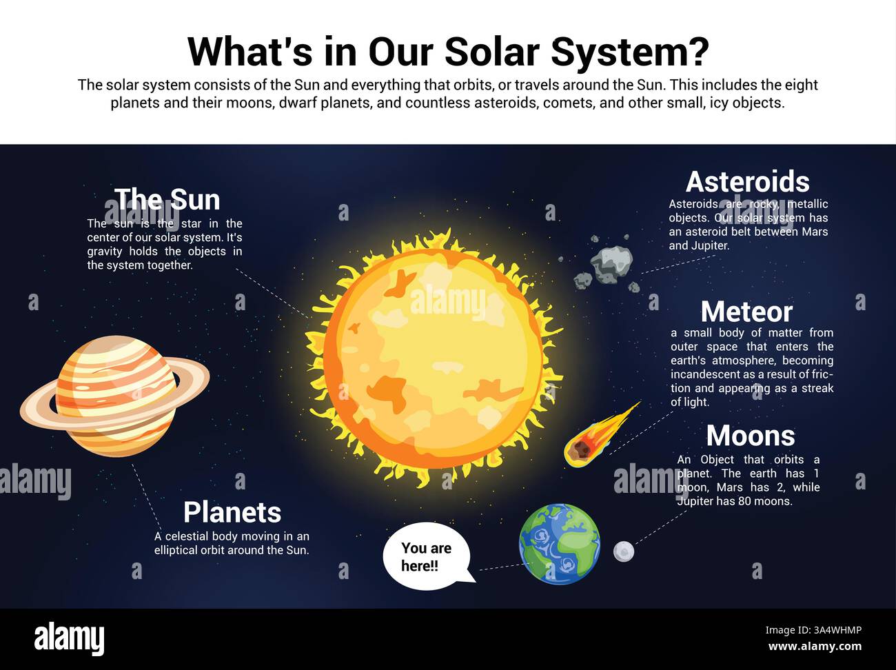 Clipart für Sonnensysteme. Infografik des Weltraums mit Sonne, saturn, Erde, Monden, Asteroiden und Meteoriten für die Schule Stock Vektor