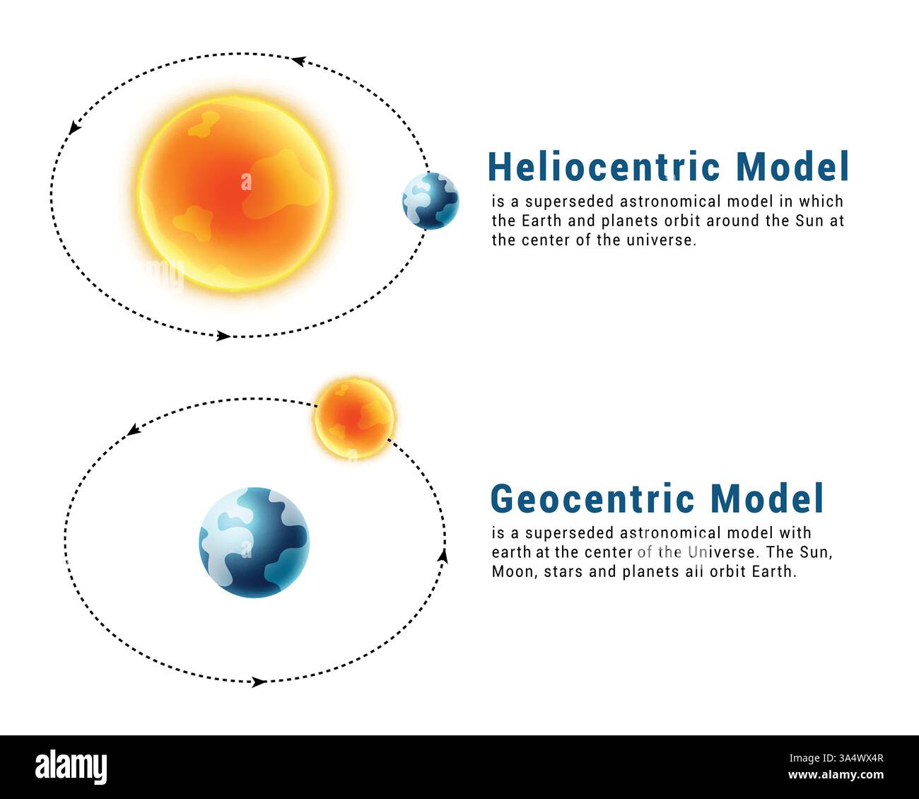 Heliozentrisches Modelldiagramm Clipart-Design. Geozentrisches Modell und heliozentrische Modellinfografik in Sonnensystem-Clip-Art für die Weltraumwissenschaft Stock Vektor