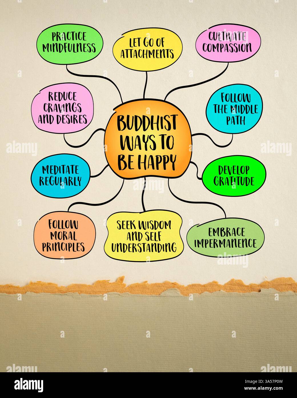 Buddhistische Wege, glücklich zu sein. Der Buddhismus lehrt, dass wahres Glück nicht in äußeren Freuden zu finden ist, sondern darin, inneren Frieden, Weisheit und Kompass zu kultivieren Stockfoto