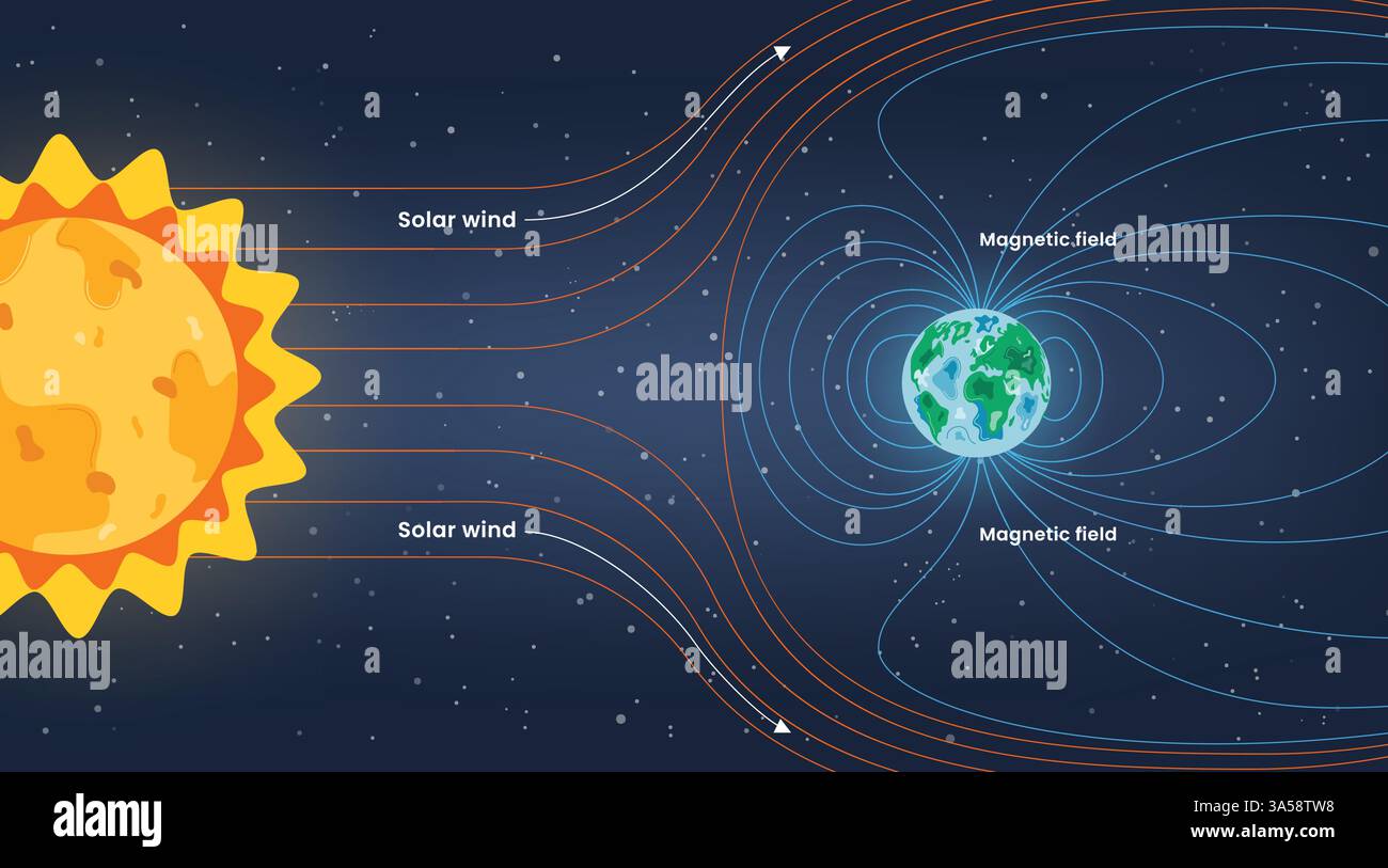 Solar Fackel Zeichnung Diagramm Clipart. Sonnenwinde und Magnetfelder Infografik Clip Art für Wissenschaft pädagogische Diagramm Vektor Illustration. Stock Vektor