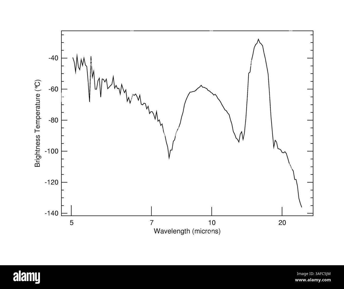 Januar 2004; Edwards, CA, USA; was macht einen Marshimmel aus? Ein Blick auf den Himmel, wie vom Mini-thermischen Emissionsspektrometer an Bord des Mars Exploration Rover Spirit beobachtet. Dieses Gerät erkennt die verschiedenen Wellenlängen des Infrarotlichts, das von einem Objekt, in diesem Fall vom Himmel, ausgestrahlt wird, und erzeugt ein Diagramm, das als Spektrum bezeichnet wird, das das Vorhandensein bestimmter Chemikalien aufzeigt. Dieses Spektrum, das am frühen Nachmittag (Nacht vom 9./10. Januar 2004) auf Sol 7 aufgenommen wurde, enthält die Signaturen von Kohlendioxid (15 Mikrometer), atmosphärischem Staub (9 Mikrometer) und Wasserdampf (6 Mikrometer). Wissenschaftler erwarten auch, dass sie sehen Stockfoto