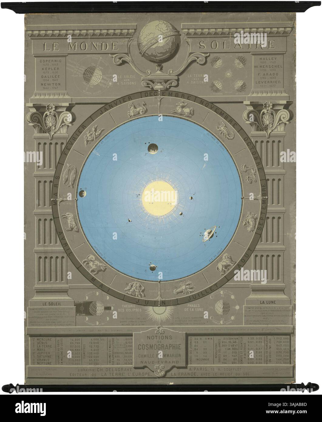 Eine Karte von etwa 1880, die das kopernikanische Modell des Sonnensystems darstellt. Erstellt von Camille Flammarion. Wissenschaftliche Illustration. Stockfoto
