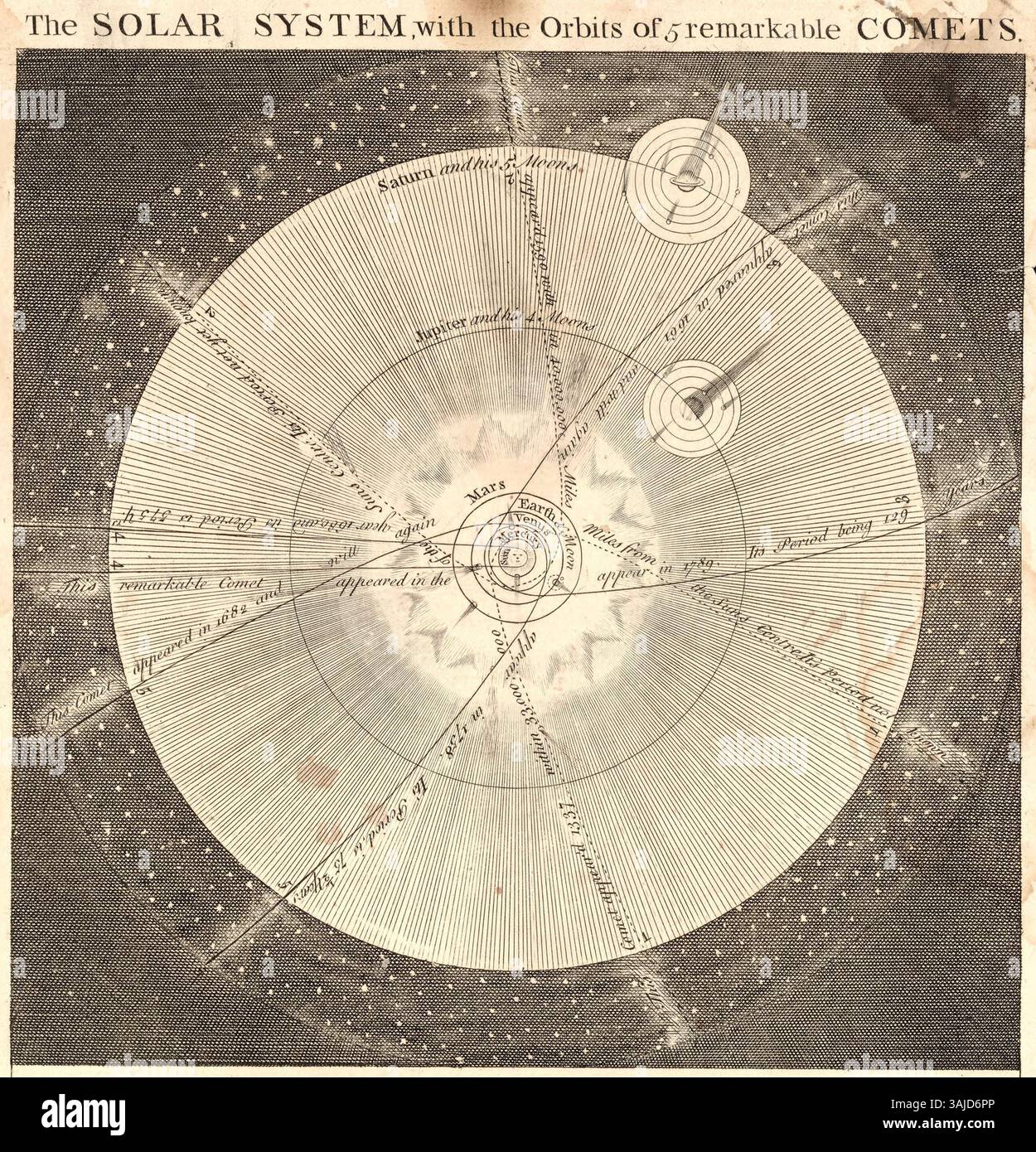 Dieser Stich von Emanuel Bowen aus dem Jahr 1747 zeigt ein Diagramm des Sonnensystems, das die Umlaufbahnen von fünf Kometen hervorhebt. Es wurde in „A Complete System of Geography“ vorgestellt und enthält mehrere Himmelsdiagramme. Stockfoto