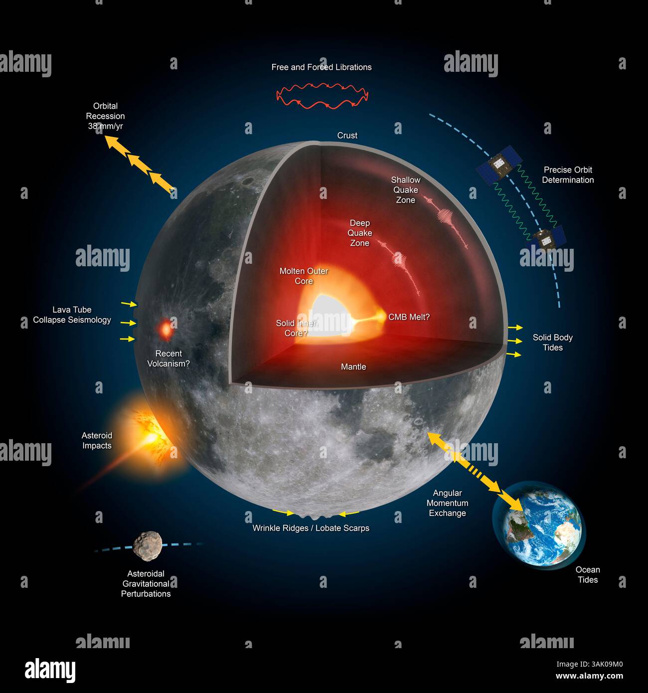 Infografik, die die verschiedenen Wissenschaftszweige im Zusammenhang mit dem Studium des Mondes zeigt. Stockfoto