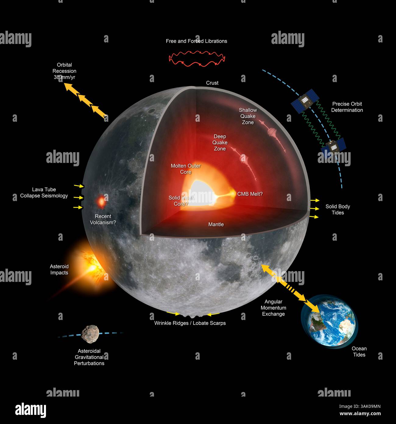Infografik, die die verschiedenen Wissenschaftszweige im Zusammenhang mit dem Studium des Mondes zeigt. Stockfoto