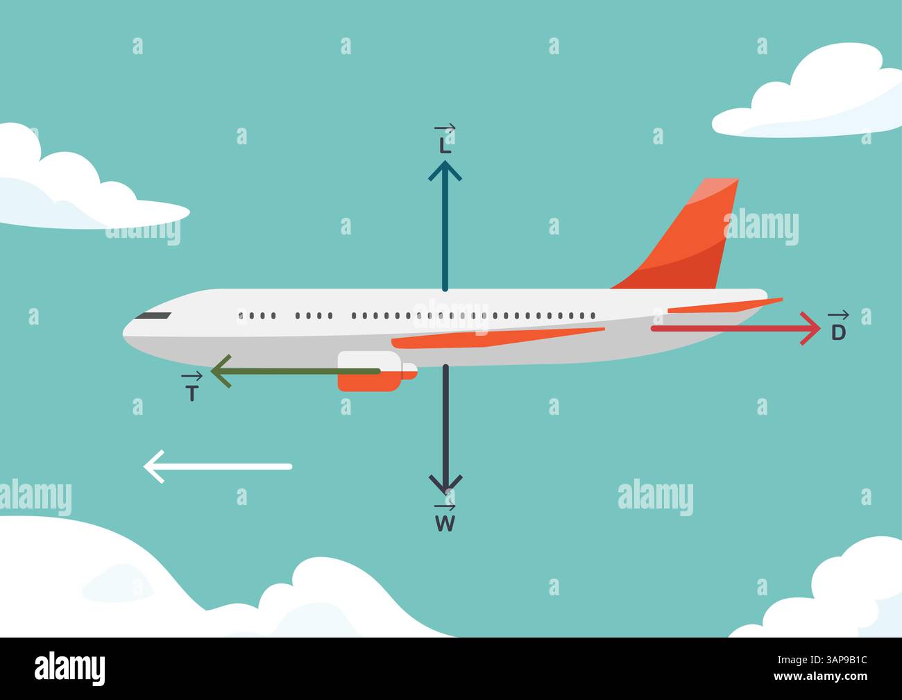 Vier verschiedene Kräfte, denen ein Flugzeug ausgesetzt ist. Die Kräfte beeinflussen die Flugfähigkeit von Flugzeugen und Vögeln. Vektorabbildung Stock Vektor