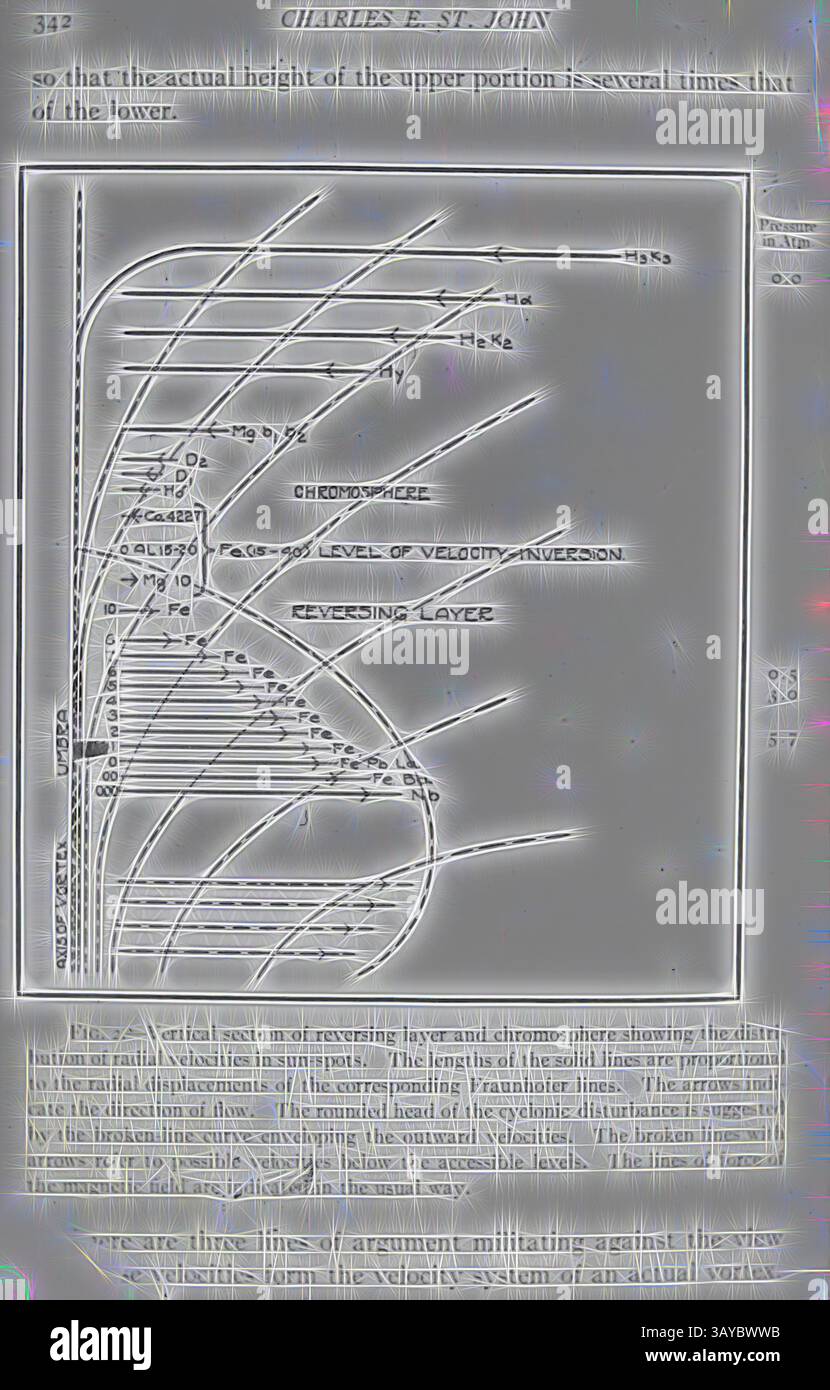Ein detailliertes wissenschaftliches Diagramm, das verschiedene Schichten der Atmosphäre veranschaulicht und Ebenen der Geschwindigkeitsumkehr und andere atmosphärische Eigenschaften mit beschrifteten Kurven und Messungen zeigt., Glas positiv - 'Verteilung von Radialgeschwindigkeiten in Sonnenflecken', um 1920er Jahre, Glasfolie einer Karte, die die Verteilung von Radialgeschwindigkeiten in Sonnenflecken zeigt, aus einem Buch des amerikanischen Astronomen Charles Edward St John, um 1920er Jahre Es ist Teil einer Sammlung von achtzehn astronomischen Schwarzweiß-fotografischen Laternen-Dias und Glasnegativen., Klassische Kunst mit einem modernen Twist, neu interpretiert von Artotop Stockfoto