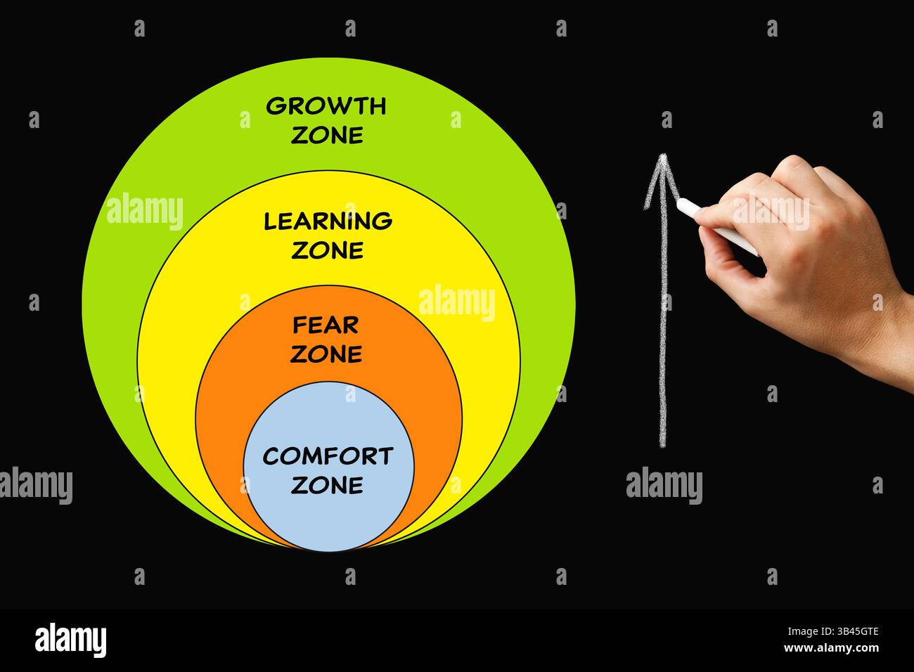 Zeichnen Sie mit der Hand ein Konzept für die Entwicklung von Wachstumsmindset, indem Sie Ihre Komfortzone verlassen, um erfolgreich zu sein. Stockfoto