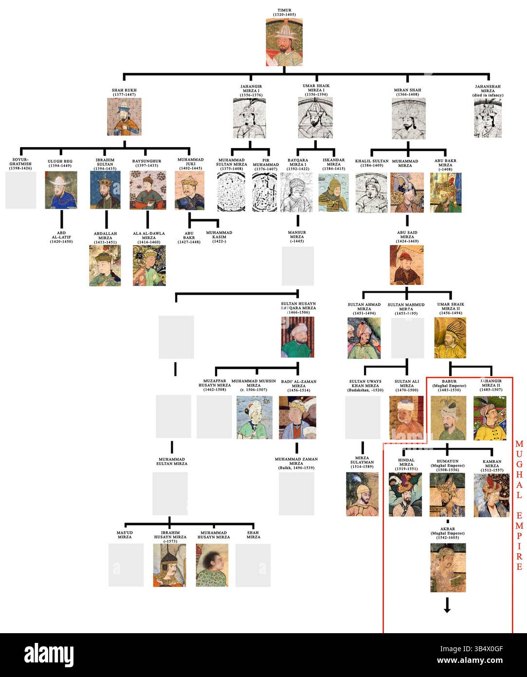 Diese Referenz befasst sich mit Porträts der wichtigsten timuridischen Herrscher, die von zeitgenössischen oder zeitgenössischen Künstlern des 15. Jahrhunderts geschaffen wurden. Die Timuriden-Dynastie war maßgeblich an der kulturellen und architektonischen Entwicklung Zentralasiens beteiligt. Stockfoto