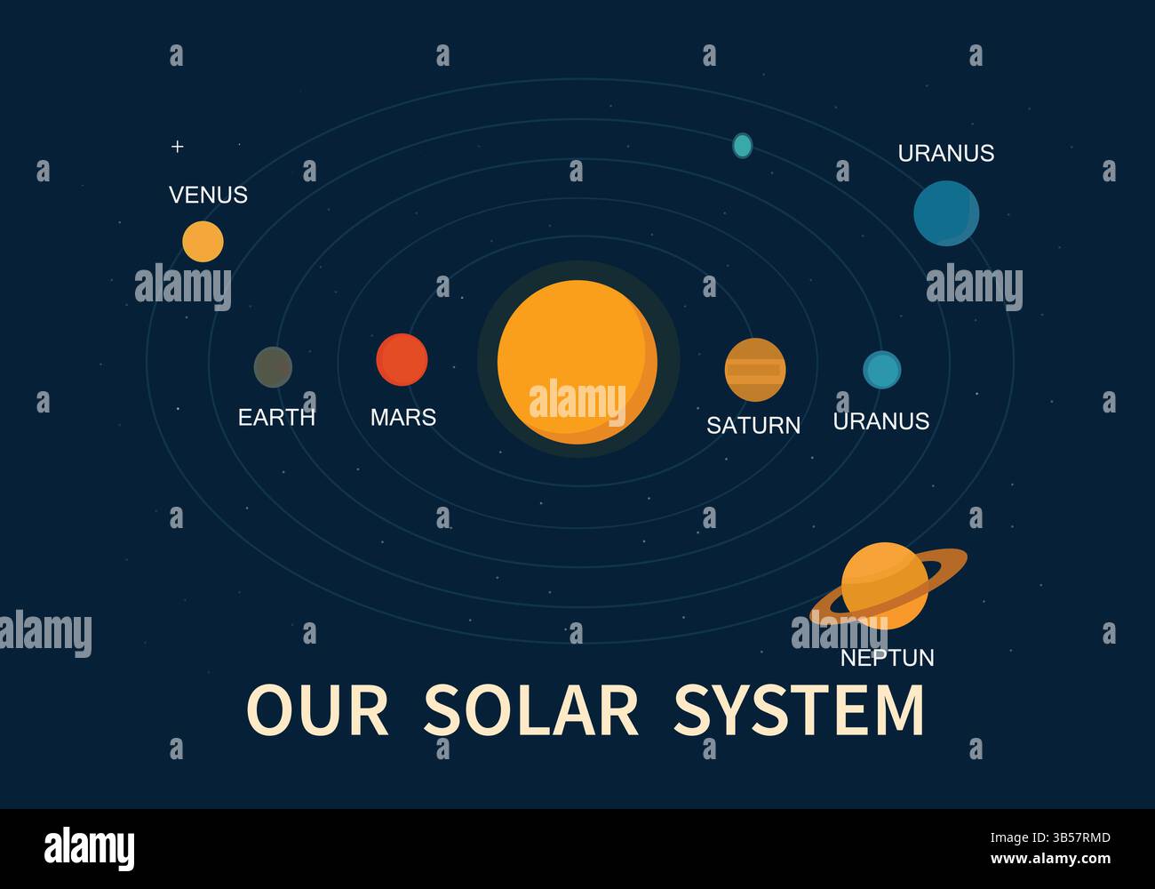 Sonnensystem Vektor-Illustration – Planeten in Umlaufbahn mit Sonne; Weltraum Hintergrund Stock Vektor